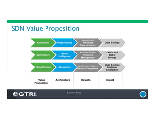 SDN Value Proposition
Source: Cisco
 