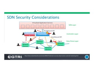 SDN Security Considerations
Controller
Network
Element
Network
Element
Network
Element
Network
Element
Network
Element
Network
Element
Network
Element
Network
Element
SDN Layer
Virtualized Application Services
Northbound API
Southbound API
Controller Layer
Data Plane Layer
Agent
Agent
Agent
Agent
Controlle
r
Controlle
r
http://www.networkworld.com/article/2840273/sdn/sdn-security-attack-vectors-and-sdn-hardening.html
 