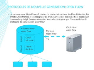 ▪ Le commutateur OpenFlow a 2 parties: la partie qui contient les files d’attentes, les
emetteur de trames et les recepteur de trames,avecc des tables de flots associés et
la seconde qui régit la communication avec mle controleur par l’intermédiaire du
protocole de signalisation OpenFlow
PROTOCOLES DE NOUVELLE GENERATION: OPEN FLOW
Commutateur
open flow
Controleur
open flow
Canal
sécurisé
Tables
de flots
Protocol
Open Flow
SSL
LogicielMatériel
 