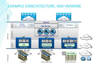 EXAMPLE D’ARCHITECTURE: NSX VMWARE
 