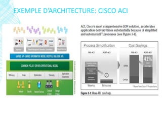 EXEMPLE D’ARCHITECTURE: CISCO ACI
 