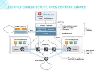 EXEMPLE D’ARCHITECTURE: OPEN CONTRAIL JUNIPER
 