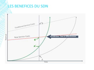 LES BENEFICES DU SDN
 