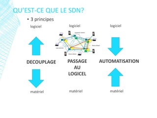 QU’EST-CE QUE LE SDN?
▪ 3 principes
logiciel logiciel logiciel
matériel matériel matériel
DECOUPLAGE PASSAGE
AU
LOGICEL
AUTOMATISATION
 