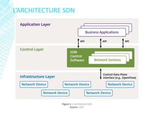 L’ARCHITECTURE SDN
 