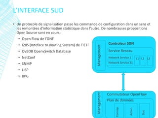 ▪ Un protocole de signalisation passe les commande de configuration dans un sens et
les remontées d’information statistique dans l’autre. De nombrauses propositions
Open Source sont en cours:
▪ Open Flow de l’ONF
▪ I2RS (Inteface to Routing System) de l’IETF
▪ OvBDB OpenvSwitch Database
▪ NetConf
▪ SNMP
▪ LISP
▪ BPG
L’INTERFACE SUD
Controleur SDN
Management
Service Reseau
Network Service 1
Network Service 21
L1 L2 L3
Management
Commutateur OpenFlow
Plan de données
Corresp.
Action
Stat
 