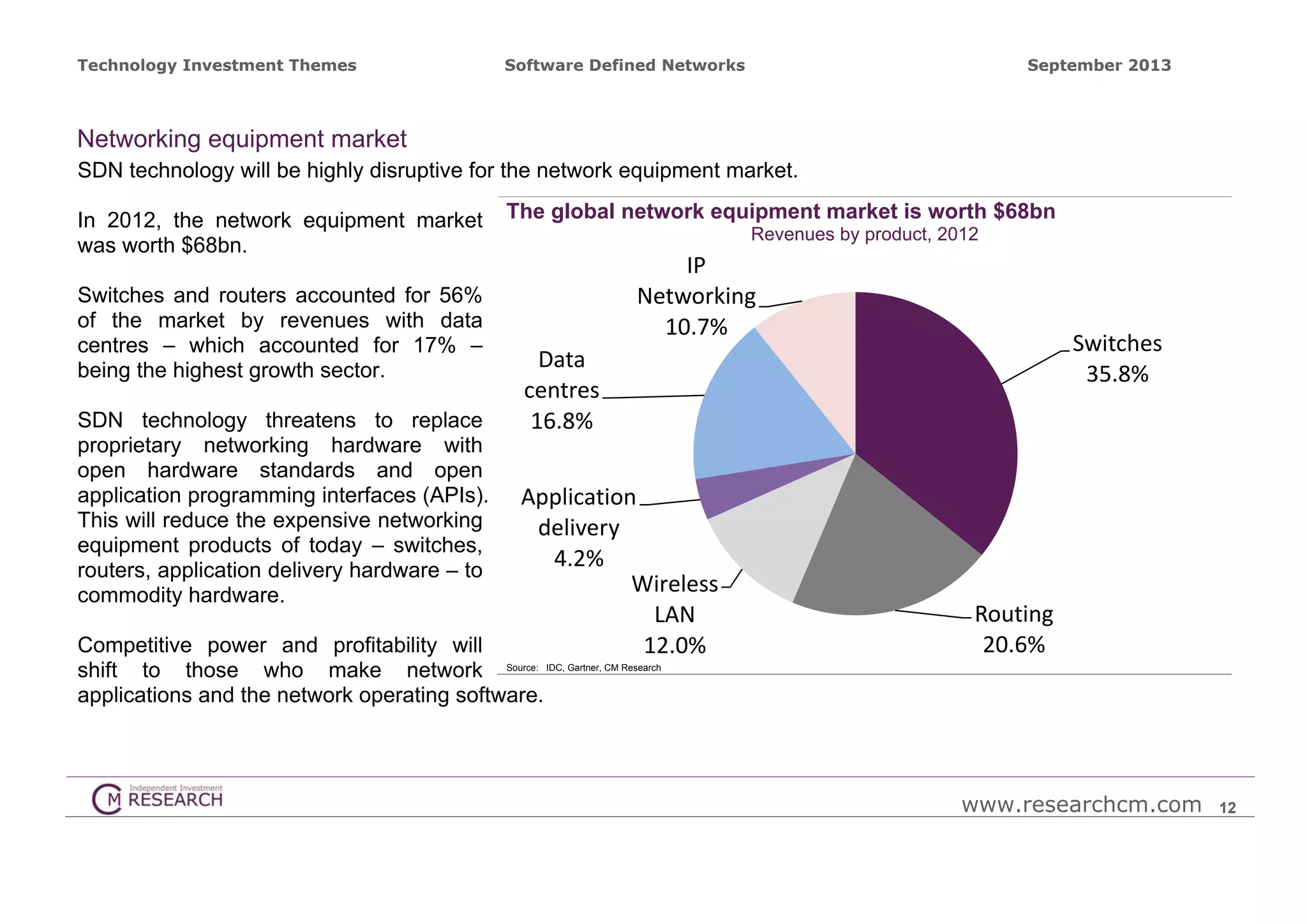 Technology Investment Themes

Software Defined Networks

September 2013

Networking equipment market
SDN technology will be highly disruptive for the network equipment market.
In 2012, the network equipment market
was worth $68bn.
Switches and routers accounted for 56%
of the market by revenues with data
centres – which accounted for 17% –
being the highest growth sector.
SDN technology threatens to replace
proprietary networking hardware with
open hardware standards and open
application programming interfaces (APIs).
This will reduce the expensive networking
equipment products of today – switches,
routers, application delivery hardware – to
commodity hardware.

The global network equipment market is worth $68bn
Revenues by product, 2012

IP 
Networking
10.7%

Switches
35.8%

Data 
centres
16.8%
Application 
delivery
4.2%
Wireless 
LAN
12.0%

Competitive power and profitability will
shift to those who make network Source: IDC, Gartner, CM Research
applications and the network operating software.

Routing
20.6%

www.researchcm.com

12

 