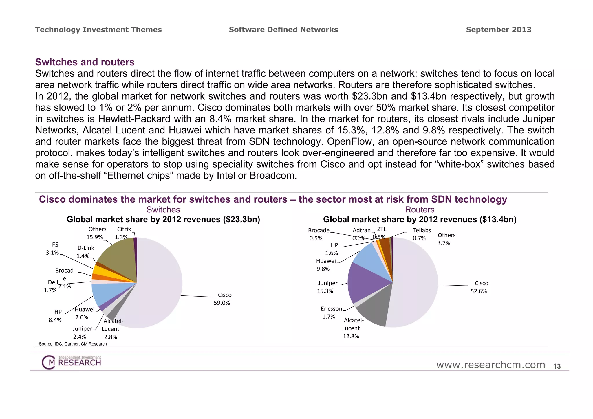 Technology Investment Themes

Software Defined Networks

September 2013

Switches and routers
Switches and routers direct the flow of internet traffic between computers on a network: switches tend to focus on local
area network traffic while routers direct traffic on wide area networks. Routers are therefore sophisticated switches.
In 2012, the global market for network switches and routers was worth $23.3bn and $13.4bn respectively, but growth
has slowed to 1% or 2% per annum. Cisco dominates both markets with over 50% market share. Its closest competitor
in switches is Hewlett-Packard with an 8.4% market share. In the market for routers, its closest rivals include Juniper
Networks, Alcatel Lucent and Huawei which have market shares of 15.3%, 12.8% and 9.8% respectively. The switch
and router markets face the biggest threat from SDN technology. OpenFlow, an open-source network communication
protocol, makes today’s intelligent switches and routers look over-engineered and therefore far too expensive. It would
make sense for operators to stop using speciality switches from Cisco and opt instead for “white-box” switches based
on off-the-shelf “Ethernet chips” made by Intel or Broadcom.
Cisco dominates the market for switches and routers – the sector most at risk from SDN technology
Switches
Global market share by 2012 revenues ($23.3bn)
Others
15.9%
F5
3.1%

Citrix
1.3%

D‐Link
1.4%

Cisco
59.0%
Huawei
2.0%

Juniper
2.4%

Adtran ZTE
0.6% 0.5%

Brocade
0.5%
HP
1.6%
Huawei
9.8%

Brocad
e
Dell
2.1%
1.7%
HP
8.4%

Routers
Global market share by 2012 revenues ($13.4bn)

Alcatel‐
Lucent
2.8%

Juniper
15.3%

Tellabs
0.7%

Others
3.7%

Cisco
52.6%

Ericsson
1.7%

Alcatel‐
Lucent
12.8%

Source: IDC, Gartner, CM Research

www.researchcm.com

13

 