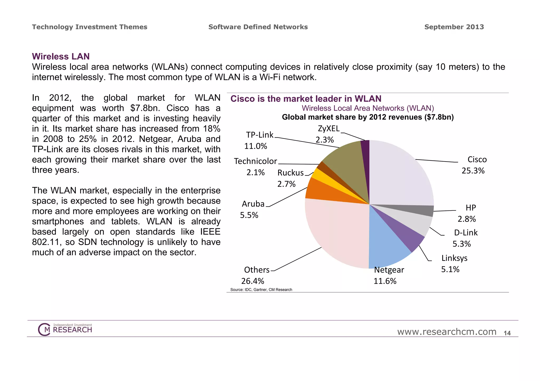 Technology Investment Themes

Software Defined Networks

September 2013

Wireless LAN
Wireless local area networks (WLANs) connect computing devices in relatively close proximity (say 10 meters) to the
internet wirelessly. The most common type of WLAN is a Wi-Fi network.
In 2012, the global market for WLAN
equipment was worth $7.8bn. Cisco has a
quarter of this market and is investing heavily
in it. Its market share has increased from 18%
in 2008 to 25% in 2012. Netgear, Aruba and
TP-Link are its closes rivals in this market, with
each growing their market share over the last
three years.
The WLAN market, especially in the enterprise
space, is expected to see high growth because
more and more employees are working on their
smartphones and tablets. WLAN is already
based largely on open standards like IEEE
802.11, so SDN technology is unlikely to have
much of an adverse impact on the sector.

Cisco is the market leader in WLAN
Wireless Local Area Networks (WLAN)
Global market share by 2012 revenues ($7.8bn)

TP‐Link
11.0%

ZyXEL
2.3%
Cisco
25.3%

Technicolor
2.1% Ruckus
2.7%
Aruba
5.5%

Others
26.4%

HP
2.8%
D‐Link
5.3%
Netgear
11.6%

Linksys
5.1%

Source: IDC, Gartner, CM Research

www.researchcm.com

14

 