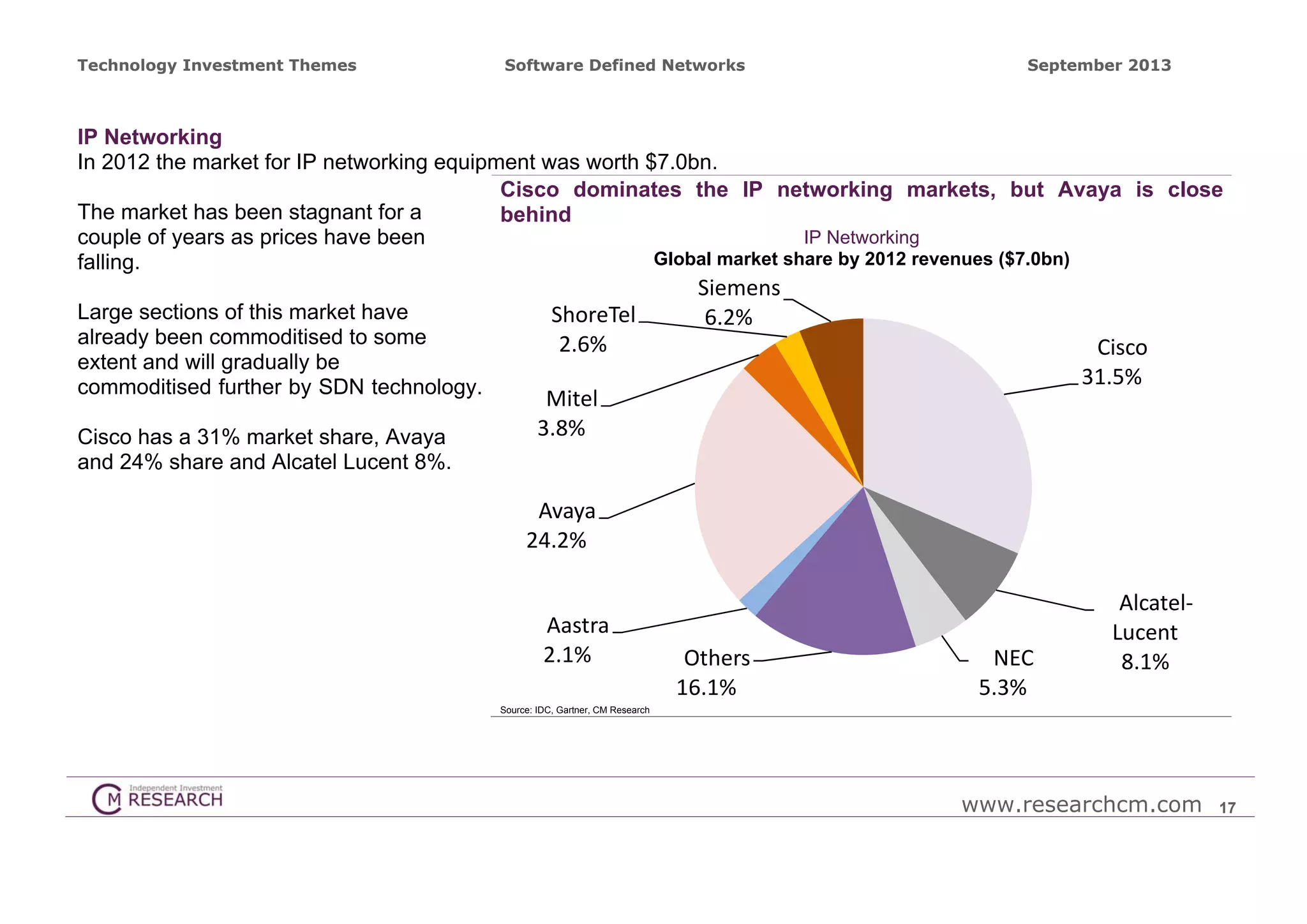 Technology Investment Themes

Software Defined Networks

September 2013

IP Networking
In 2012 the market for IP networking equipment was worth $7.0bn.
Cisco dominates the IP networking markets, but Avaya is close
The market has been stagnant for a
behind
IP Networking
couple of years as prices have been
Global market share by 2012 revenues ($7.0bn)
falling.
Large sections of this market have
already been commoditised to some
extent and will gradually be
commoditised further by SDN technology.
Cisco has a 31% market share, Avaya
and 24% share and Alcatel Lucent 8%.

ShoreTel
2.6%

Siemens
6.2%
Cisco
31.5%

Mitel
3.8%
Avaya
24.2%

Aastra
2.1%

Others
16.1%

NEC
5.3%

Alcatel‐
Lucent
8.1%

Source: IDC, Gartner, CM Research

www.researchcm.com

17

 