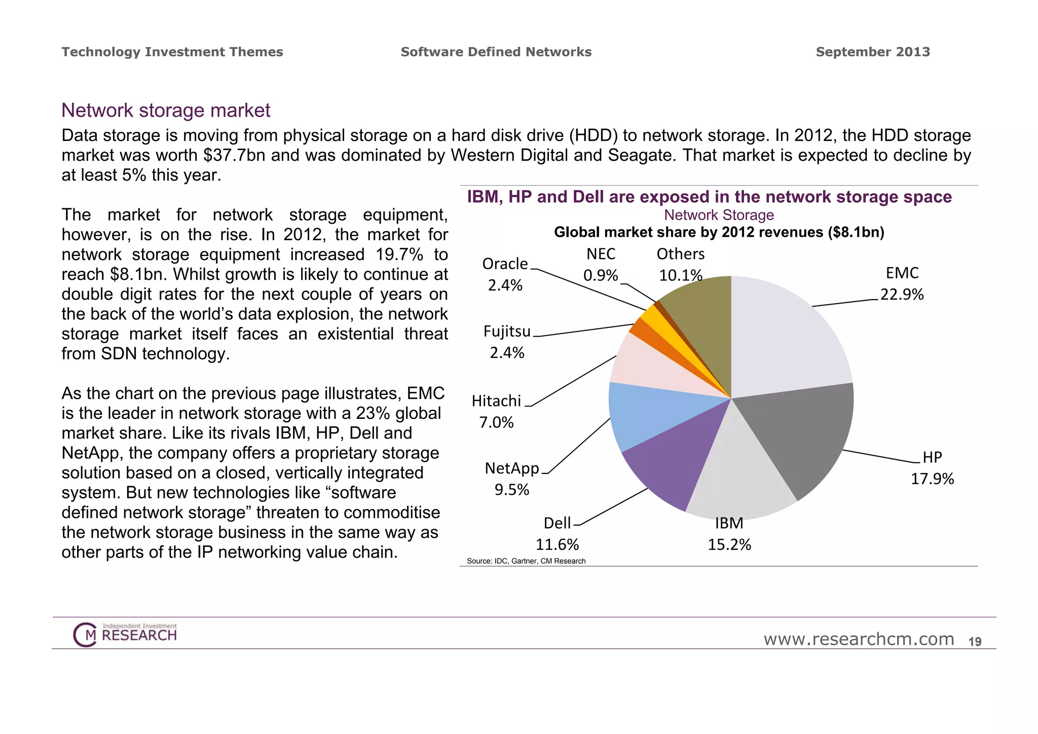 Technology Investment Themes

Software Defined Networks

September 2013

Network storage market
Data storage is moving from physical storage on a hard disk drive (HDD) to network storage. In 2012, the HDD storage
market was worth $37.7bn and was dominated by Western Digital and Seagate. That market is expected to decline by
at least 5% this year.
IBM, HP and Dell are exposed in the network storage space
Network Storage
The market for network storage equipment,
Global market share by 2012 revenues ($8.1bn)
however, is on the rise. In 2012, the market for
NEC
Others
network storage equipment increased 19.7% to
Oracle
EMC
reach $8.1bn. Whilst growth is likely to continue at
0.9%
10.1%
2.4%
22.9%
double digit rates for the next couple of years on
the back of the world’s data explosion, the network
Fujitsu
storage market itself faces an existential threat
2.4%
from SDN technology.
As the chart on the previous page illustrates, EMC
is the leader in network storage with a 23% global
market share. Like its rivals IBM, HP, Dell and
NetApp, the company offers a proprietary storage
solution based on a closed, vertically integrated
system. But new technologies like “software
defined network storage” threaten to commoditise
the network storage business in the same way as
other parts of the IP networking value chain.

Hitachi
7.0%
HP
17.9%

NetApp
9.5%
Dell
11.6%

IBM
15.2%

Source: IDC, Gartner, CM Research

www.researchcm.com

19

 