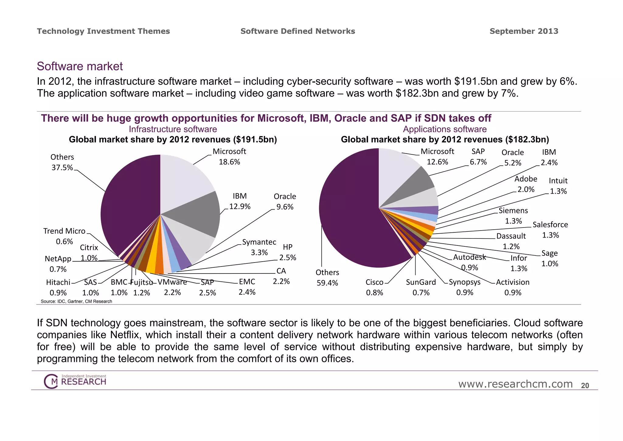 Technology Investment Themes

Software Defined Networks

September 2013

Software market
In 2012, the infrastructure software market – including cyber-security software – was worth $191.5bn and grew by 6%.
The application software market – including video game software – was worth $182.3bn and grew by 7%.
There will be huge growth opportunities for Microsoft, IBM, Oracle and SAP if SDN takes off
Infrastructure software
Global market share by 2012 revenues ($191.5bn)
Microsoft
Others
18.6%
37.5%
IBM
12.9%
Trend Micro
0.6%
Citrix
NetApp 1.0%
0.7%
Hitachi
0.9%

SAS
1.0%

Applications software
Global market share by 2012 revenues ($182.3bn)
Microsoft
SAP
IBM
Oracle
12.6%
6.7%
2.4%
5.2%
Adobe
2.0%

Oracle
9.6%

Symantec
HP
3.3%
2.5%
BMC Fujitsu VMware
2.2%
1.0% 1.2%

SAP
2.5%

EMC
2.4%

CA
2.2%

Others
59.4%

Autodesk
0.9%
Cisco
0.8%

SunGard
0.7%

Synopsys
0.9%

Intuit
1.3%

Siemens
1.3% Salesforce
1.3%
Dassault
1.2%
Sage
Infor
1.0%
1.3%
Activision
0.9%

Source: IDC, Gartner, CM Research

If SDN technology goes mainstream, the software sector is likely to be one of the biggest beneficiaries. Cloud software
companies like Netflix, which install their a content delivery network hardware within various telecom networks (often
for free) will be able to provide the same level of service without distributing expensive hardware, but simply by
programming the telecom network from the comfort of its own offices.
www.researchcm.com

20

 