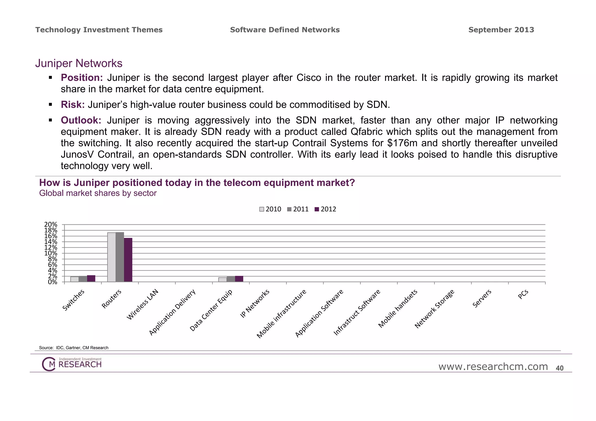 Technology Investment Themes

Software Defined Networks

September 2013

Juniper Networks
 Position: Juniper is the second largest player after Cisco in the router market. It is rapidly growing its market
share in the market for data centre equipment.
 Risk: Juniper’s high-value router business could be commoditised by SDN.
 Outlook: Juniper is moving aggressively into the SDN market, faster than any other major IP networking
equipment maker. It is already SDN ready with a product called Qfabric which splits out the management from
the switching. It also recently acquired the start-up Contrail Systems for $176m and shortly thereafter unveiled
JunosV Contrail, an open-standards SDN controller. With its early lead it looks poised to handle this disruptive
technology very well.
How is Juniper positioned today in the telecom equipment market?
Global market shares by sector
2010

2011

2012

20%
18%
16%
14%
12%
10%
8%
6%
4%
2%
0%

Source: IDC, Gartner, CM Research

www.researchcm.com

40

 