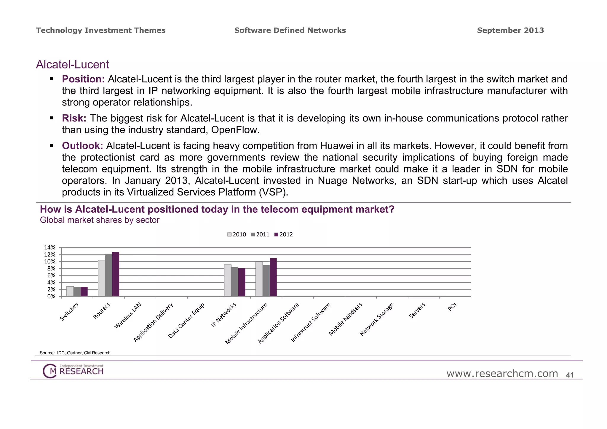 Technology Investment Themes

Software Defined Networks

September 2013

Alcatel-Lucent
 Position: Alcatel-Lucent is the third largest player in the router market, the fourth largest in the switch market and
the third largest in IP networking equipment. It is also the fourth largest mobile infrastructure manufacturer with
strong operator relationships.
 Risk: The biggest risk for Alcatel-Lucent is that it is developing its own in-house communications protocol rather
than using the industry standard, OpenFlow.
 Outlook: Alcatel-Lucent is facing heavy competition from Huawei in all its markets. However, it could benefit from
the protectionist card as more governments review the national security implications of buying foreign made
telecom equipment. Its strength in the mobile infrastructure market could make it a leader in SDN for mobile
operators. In January 2013, Alcatel-Lucent invested in Nuage Networks, an SDN start-up which uses Alcatel
products in its Virtualized Services Platform (VSP).
How is Alcatel-Lucent positioned today in the telecom equipment market?
Global market shares by sector
2010

2011

2012

14%
12%
10%
8%
6%
4%
2%
0%

Source: IDC, Gartner, CM Research

www.researchcm.com

41

 