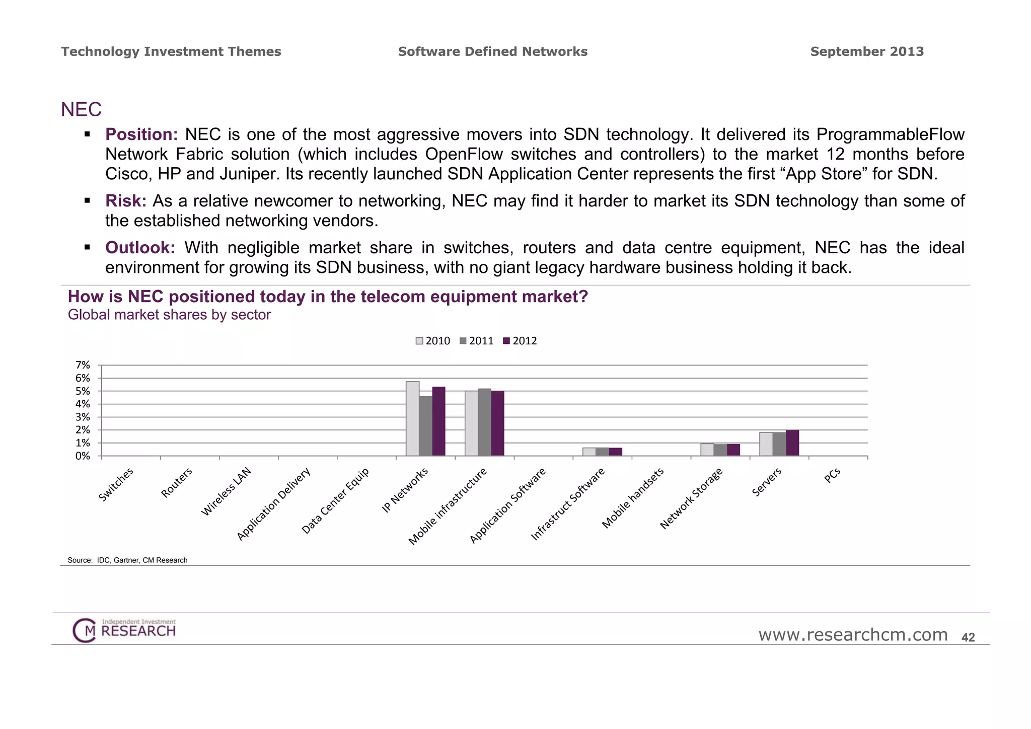Technology Investment Themes

Software Defined Networks

September 2013

NEC
 Position: NEC is one of the most aggressive movers into SDN technology. It delivered its ProgrammableFlow
Network Fabric solution (which includes OpenFlow switches and controllers) to the market 12 months before
Cisco, HP and Juniper. Its recently launched SDN Application Center represents the first “App Store” for SDN.
 Risk: As a relative newcomer to networking, NEC may find it harder to market its SDN technology than some of
the established networking vendors.
 Outlook: With negligible market share in switches, routers and data centre equipment, NEC has the ideal
environment for growing its SDN business, with no giant legacy hardware business holding it back.
How is NEC positioned today in the telecom equipment market?
Global market shares by sector
2010

2011

2012

7%
6%
5%
4%
3%
2%
1%
0%

Source: IDC, Gartner, CM Research

www.researchcm.com

42

 