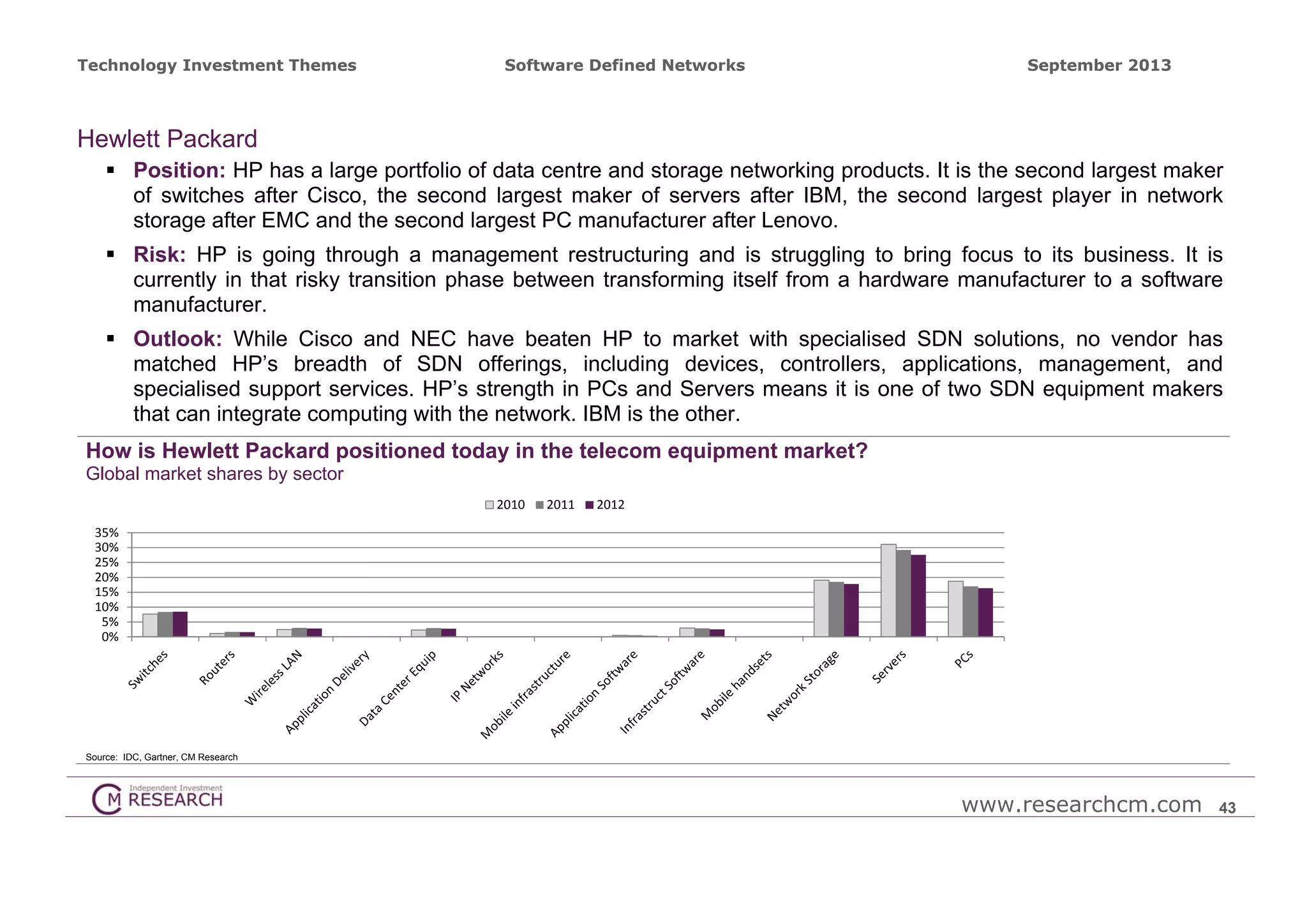 Technology Investment Themes

Software Defined Networks

September 2013

Hewlett Packard
 Position: HP has a large portfolio of data centre and storage networking products. It is the second largest maker
of switches after Cisco, the second largest maker of servers after IBM, the second largest player in network
storage after EMC and the second largest PC manufacturer after Lenovo.
 Risk: HP is going through a management restructuring and is struggling to bring focus to its business. It is
currently in that risky transition phase between transforming itself from a hardware manufacturer to a software
manufacturer.
 Outlook: While Cisco and NEC have beaten HP to market with specialised SDN solutions, no vendor has
matched HP’s breadth of SDN offerings, including devices, controllers, applications, management, and
specialised support services. HP’s strength in PCs and Servers means it is one of two SDN equipment makers
that can integrate computing with the network. IBM is the other.
How is Hewlett Packard positioned today in the telecom equipment market?
Global market shares by sector
2010

2011

2012

35%
30%
25%
20%
15%
10%
5%
0%

Source: IDC, Gartner, CM Research

www.researchcm.com

43

 