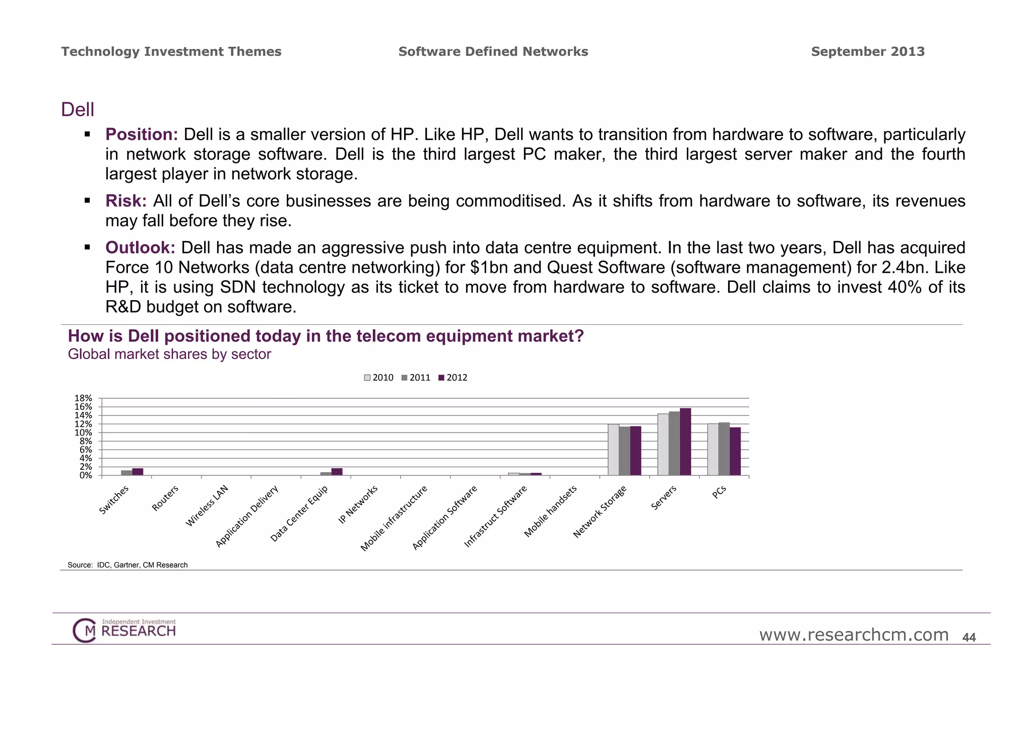 Technology Investment Themes

Software Defined Networks

September 2013

Dell
 Position: Dell is a smaller version of HP. Like HP, Dell wants to transition from hardware to software, particularly
in network storage software. Dell is the third largest PC maker, the third largest server maker and the fourth
largest player in network storage.
 Risk: All of Dell’s core businesses are being commoditised. As it shifts from hardware to software, its revenues
may fall before they rise.
 Outlook: Dell has made an aggressive push into data centre equipment. In the last two years, Dell has acquired
Force 10 Networks (data centre networking) for $1bn and Quest Software (software management) for 2.4bn. Like
HP, it is using SDN technology as its ticket to move from hardware to software. Dell claims to invest 40% of its
R&D budget on software.
How is Dell positioned today in the telecom equipment market?
Global market shares by sector
2010

2011

2012

18%
16%
14%
12%
10%
8%
6%
4%
2%
0%

Source: IDC, Gartner, CM Research

www.researchcm.com

44

 