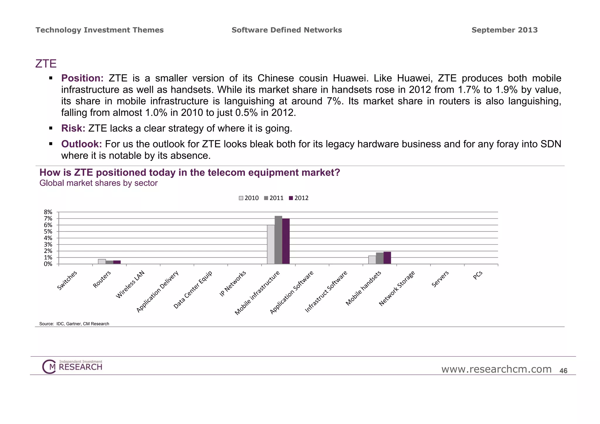 Technology Investment Themes

Software Defined Networks

September 2013

ZTE
 Position: ZTE is a smaller version of its Chinese cousin Huawei. Like Huawei, ZTE produces both mobile
infrastructure as well as handsets. While its market share in handsets rose in 2012 from 1.7% to 1.9% by value,
its share in mobile infrastructure is languishing at around 7%. Its market share in routers is also languishing,
falling from almost 1.0% in 2010 to just 0.5% in 2012.
 Risk: ZTE lacks a clear strategy of where it is going.
 Outlook: For us the outlook for ZTE looks bleak both for its legacy hardware business and for any foray into SDN
where it is notable by its absence.
How is ZTE positioned today in the telecom equipment market?
Global market shares by sector
2010

2011

2012

8%
7%
6%
5%
4%
3%
2%
1%
0%

Source: IDC, Gartner, CM Research

www.researchcm.com

46

 