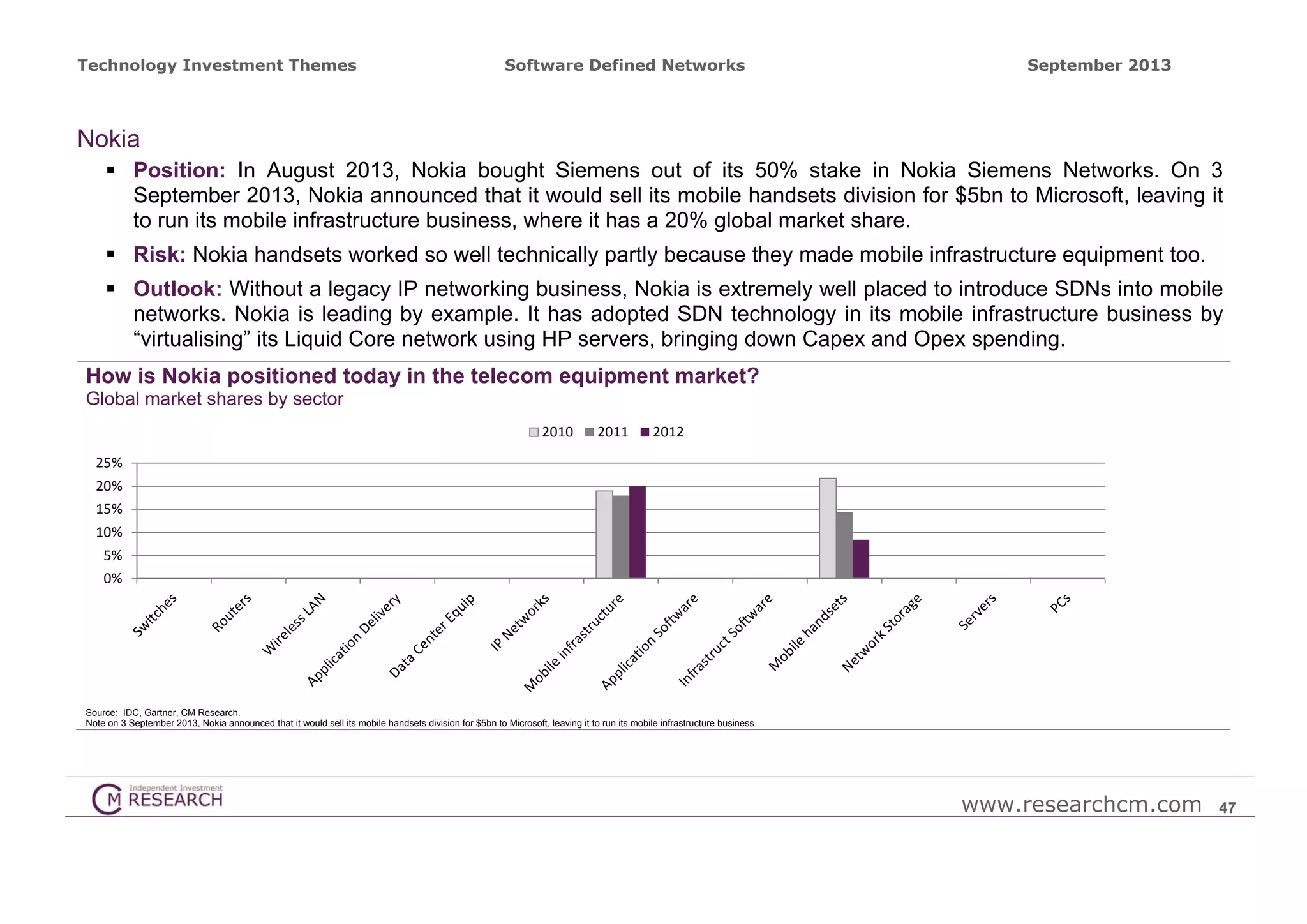 Technology Investment Themes

Software Defined Networks

September 2013

Nokia
 Position: In August 2013, Nokia bought Siemens out of its 50% stake in Nokia Siemens Networks. On 3
September 2013, Nokia announced that it would sell its mobile handsets division for $5bn to Microsoft, leaving it
to run its mobile infrastructure business, where it has a 20% global market share.
 Risk: Nokia handsets worked so well technically partly because they made mobile infrastructure equipment too.
 Outlook: Without a legacy IP networking business, Nokia is extremely well placed to introduce SDNs into mobile
networks. Nokia is leading by example. It has adopted SDN technology in its mobile infrastructure business by
“virtualising” its Liquid Core network using HP servers, bringing down Capex and Opex spending.
How is Nokia positioned today in the telecom equipment market?
Global market shares by sector
2010

2011

2012

25%
20%
15%
10%
5%
0%

Source: IDC, Gartner, CM Research.
Note on 3 September 2013, Nokia announced that it would sell its mobile handsets division for $5bn to Microsoft, leaving it to run its mobile infrastructure business

www.researchcm.com

47

 