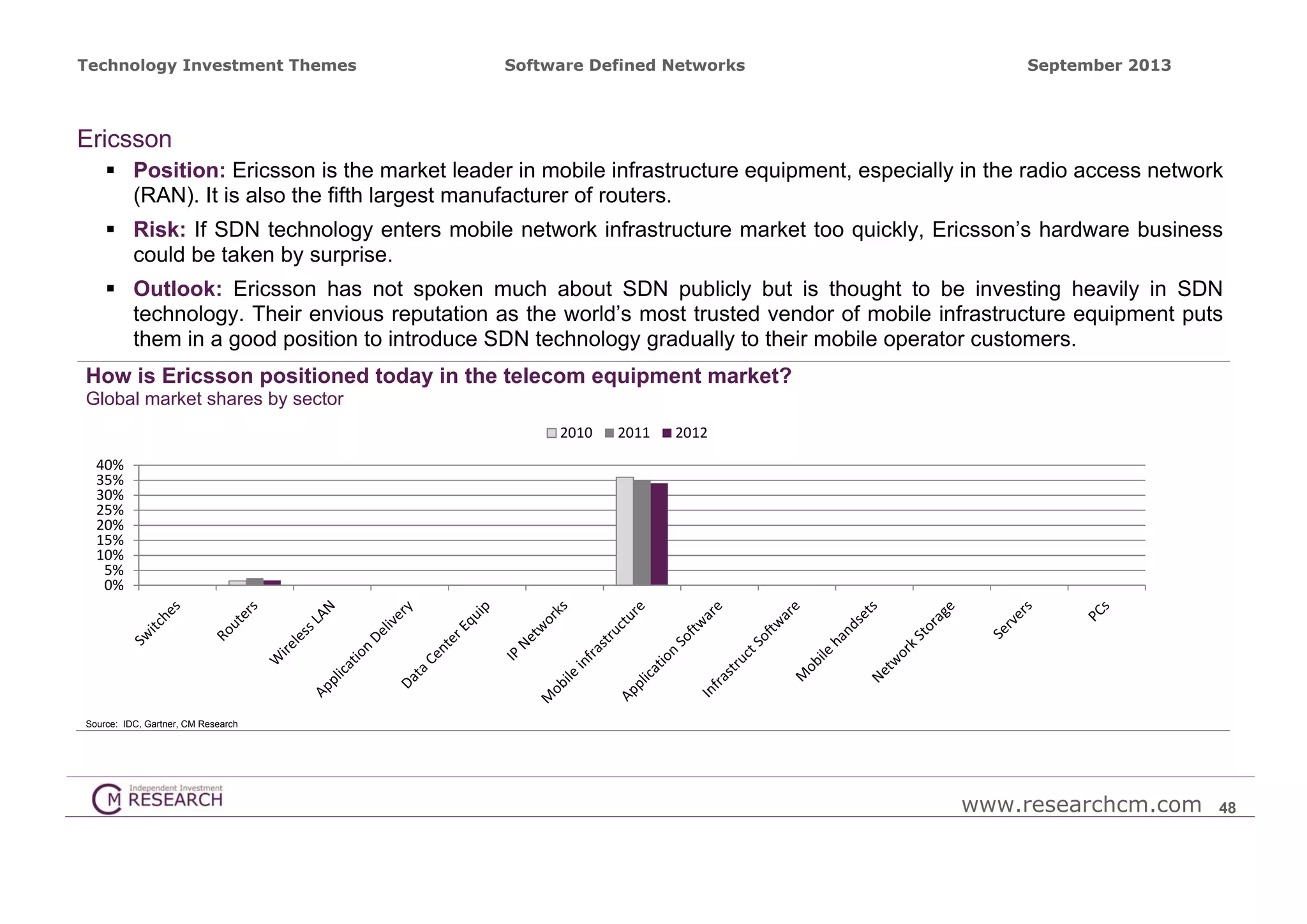 Technology Investment Themes

Software Defined Networks

September 2013

Ericsson
 Position: Ericsson is the market leader in mobile infrastructure equipment, especially in the radio access network
(RAN). It is also the fifth largest manufacturer of routers.
 Risk: If SDN technology enters mobile network infrastructure market too quickly, Ericsson’s hardware business
could be taken by surprise.
 Outlook: Ericsson has not spoken much about SDN publicly but is thought to be investing heavily in SDN
technology. Their envious reputation as the world’s most trusted vendor of mobile infrastructure equipment puts
them in a good position to introduce SDN technology gradually to their mobile operator customers.
How is Ericsson positioned today in the telecom equipment market?
Global market shares by sector
2010

2011

2012

40%
35%
30%
25%
20%
15%
10%
5%
0%

Source: IDC, Gartner, CM Research

www.researchcm.com

48

 