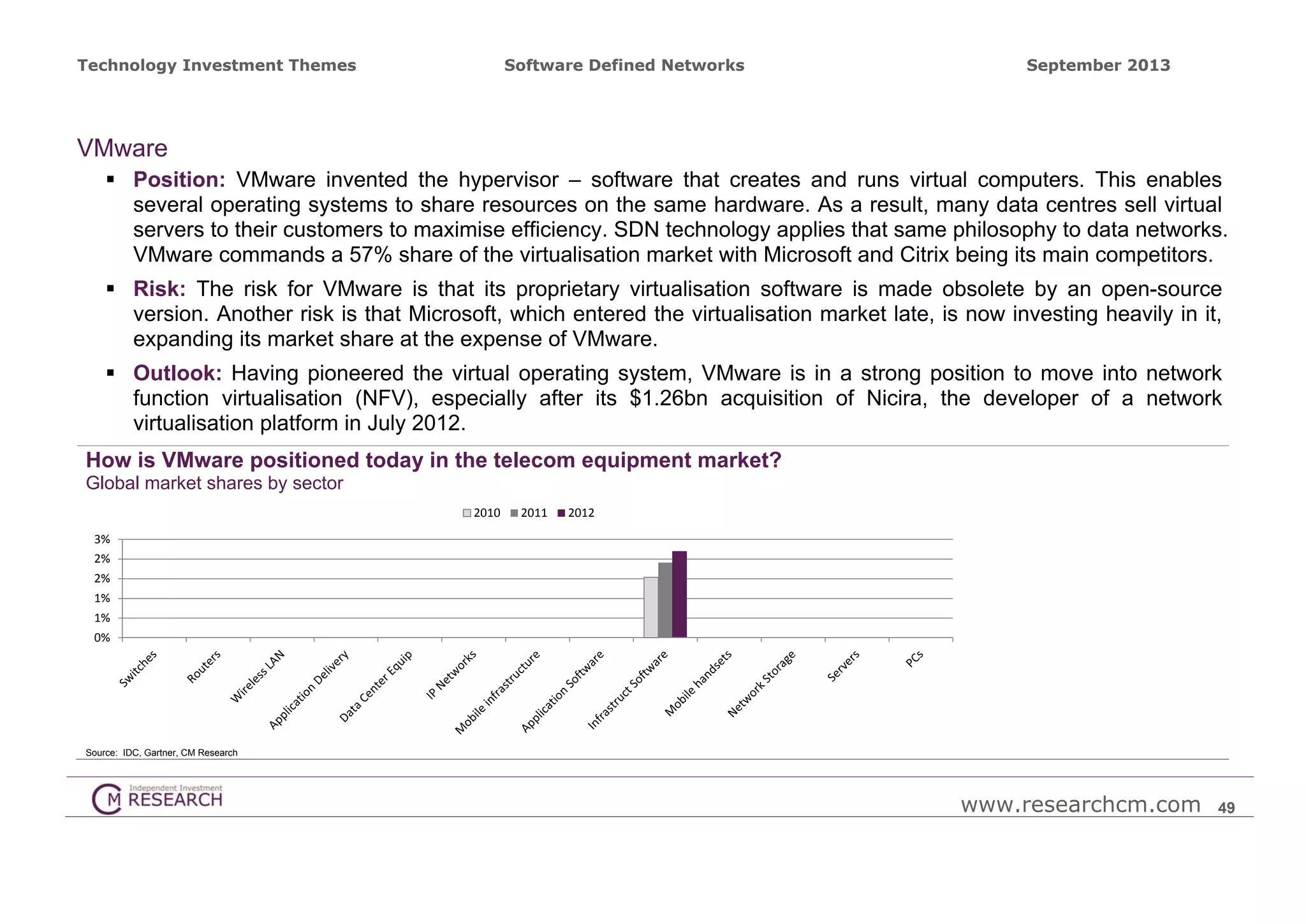 Technology Investment Themes

Software Defined Networks

September 2013

VMware
 Position: VMware invented the hypervisor – software that creates and runs virtual computers. This enables
several operating systems to share resources on the same hardware. As a result, many data centres sell virtual
servers to their customers to maximise efficiency. SDN technology applies that same philosophy to data networks.
VMware commands a 57% share of the virtualisation market with Microsoft and Citrix being its main competitors.
 Risk: The risk for VMware is that its proprietary virtualisation software is made obsolete by an open-source
version. Another risk is that Microsoft, which entered the virtualisation market late, is now investing heavily in it,
expanding its market share at the expense of VMware.
 Outlook: Having pioneered the virtual operating system, VMware is in a strong position to move into network
function virtualisation (NFV), especially after its $1.26bn acquisition of Nicira, the developer of a network
virtualisation platform in July 2012.
How is VMware positioned today in the telecom equipment market?
Global market shares by sector
2010

2011

2012

3%
2%
2%
1%
1%
0%

Source: IDC, Gartner, CM Research

www.researchcm.com

49

 