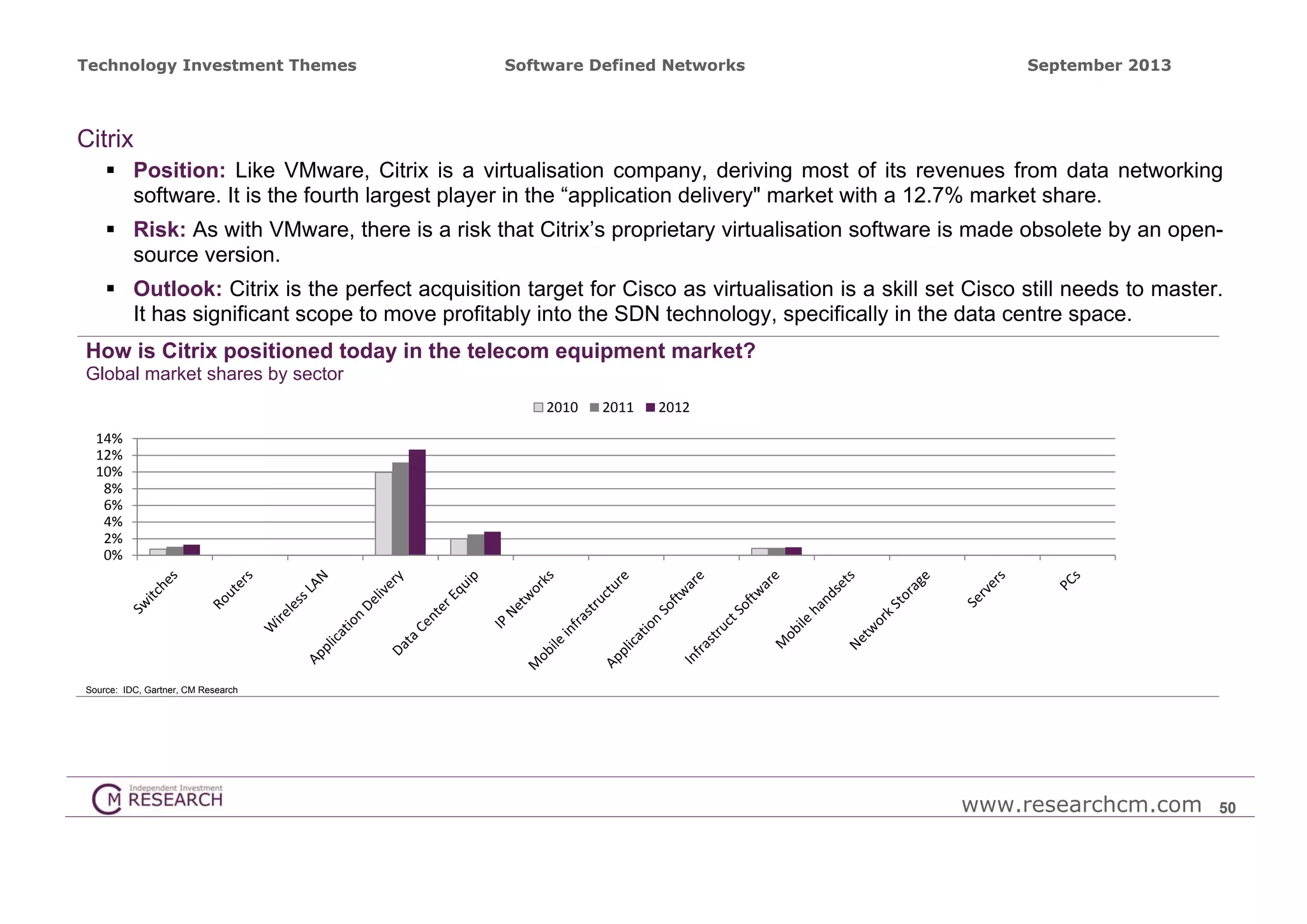 Technology Investment Themes

Software Defined Networks

September 2013

Citrix
 Position: Like VMware, Citrix is a virtualisation company, deriving most of its revenues from data networking
software. It is the fourth largest player in the “application delivery" market with a 12.7% market share.
 Risk: As with VMware, there is a risk that Citrix’s proprietary virtualisation software is made obsolete by an opensource version.
 Outlook: Citrix is the perfect acquisition target for Cisco as virtualisation is a skill set Cisco still needs to master.
It has significant scope to move profitably into the SDN technology, specifically in the data centre space.
How is Citrix positioned today in the telecom equipment market?
Global market shares by sector
2010

2011

2012

14%
12%
10%
8%
6%
4%
2%
0%

Source: IDC, Gartner, CM Research

www.researchcm.com

50

 
