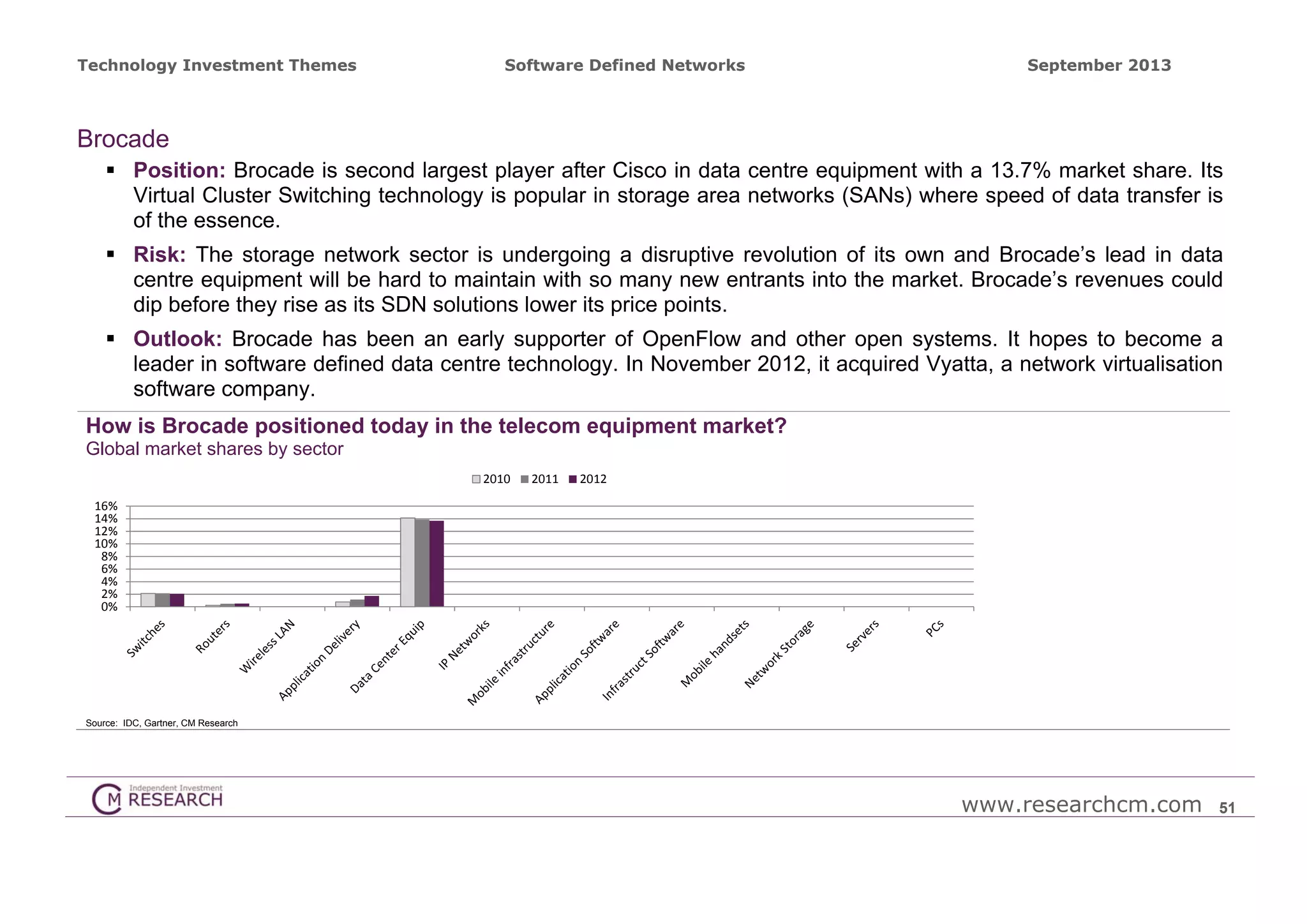 Technology Investment Themes

Software Defined Networks

September 2013

Brocade
 Position: Brocade is second largest player after Cisco in data centre equipment with a 13.7% market share. Its
Virtual Cluster Switching technology is popular in storage area networks (SANs) where speed of data transfer is
of the essence.
 Risk: The storage network sector is undergoing a disruptive revolution of its own and Brocade’s lead in data
centre equipment will be hard to maintain with so many new entrants into the market. Brocade’s revenues could
dip before they rise as its SDN solutions lower its price points.
 Outlook: Brocade has been an early supporter of OpenFlow and other open systems. It hopes to become a
leader in software defined data centre technology. In November 2012, it acquired Vyatta, a network virtualisation
software company.
How is Brocade positioned today in the telecom equipment market?
Global market shares by sector
2010

2011

2012

16%
14%
12%
10%
8%
6%
4%
2%
0%

Source: IDC, Gartner, CM Research

www.researchcm.com

51

 