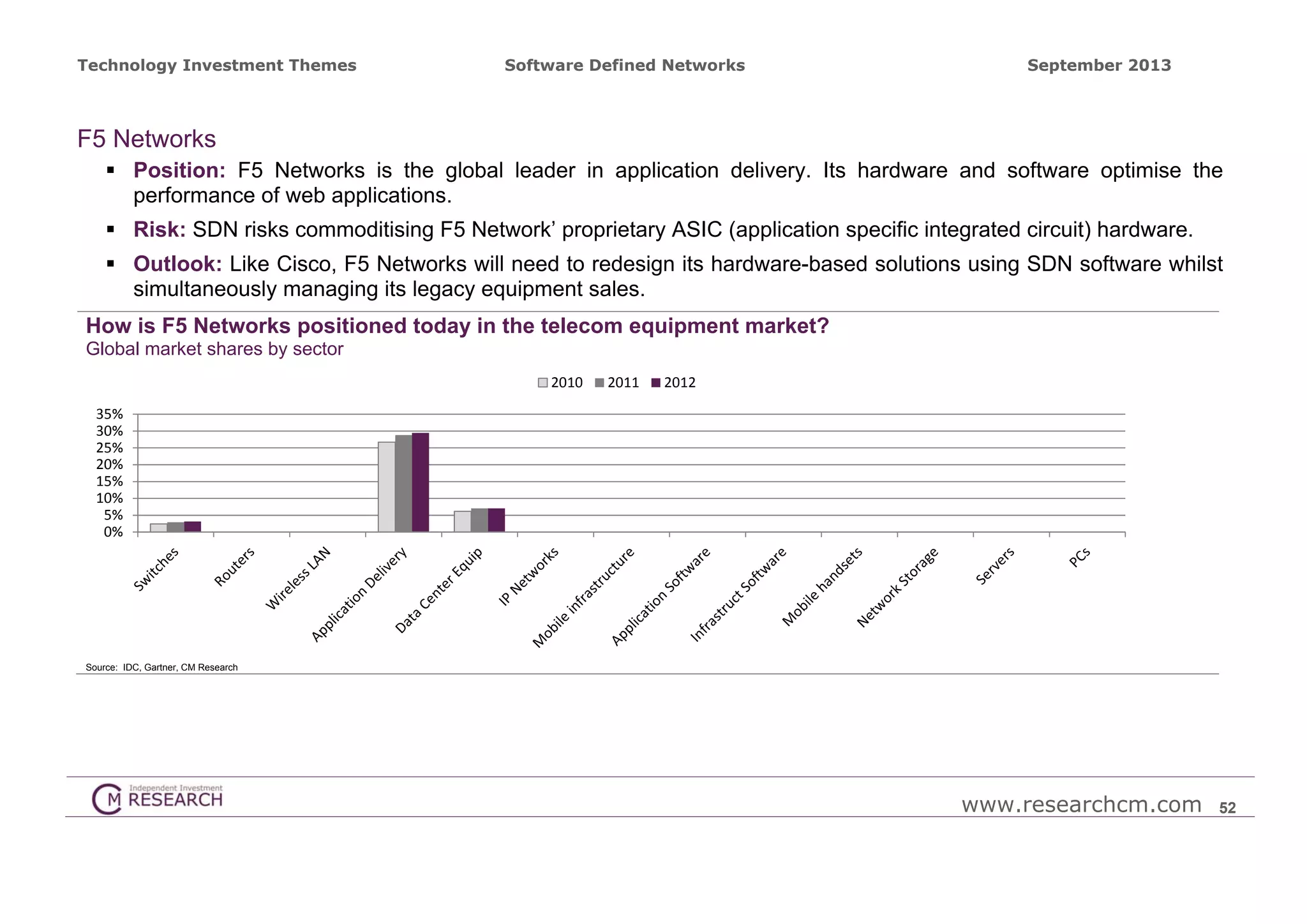 Technology Investment Themes

Software Defined Networks

September 2013

F5 Networks
 Position: F5 Networks is the global leader in application delivery. Its hardware and software optimise the
performance of web applications.
 Risk: SDN risks commoditising F5 Network’ proprietary ASIC (application specific integrated circuit) hardware.
 Outlook: Like Cisco, F5 Networks will need to redesign its hardware-based solutions using SDN software whilst
simultaneously managing its legacy equipment sales.
How is F5 Networks positioned today in the telecom equipment market?
Global market shares by sector
2010

2011

2012

35%
30%
25%
20%
15%
10%
5%
0%

Source: IDC, Gartner, CM Research

www.researchcm.com

52

 