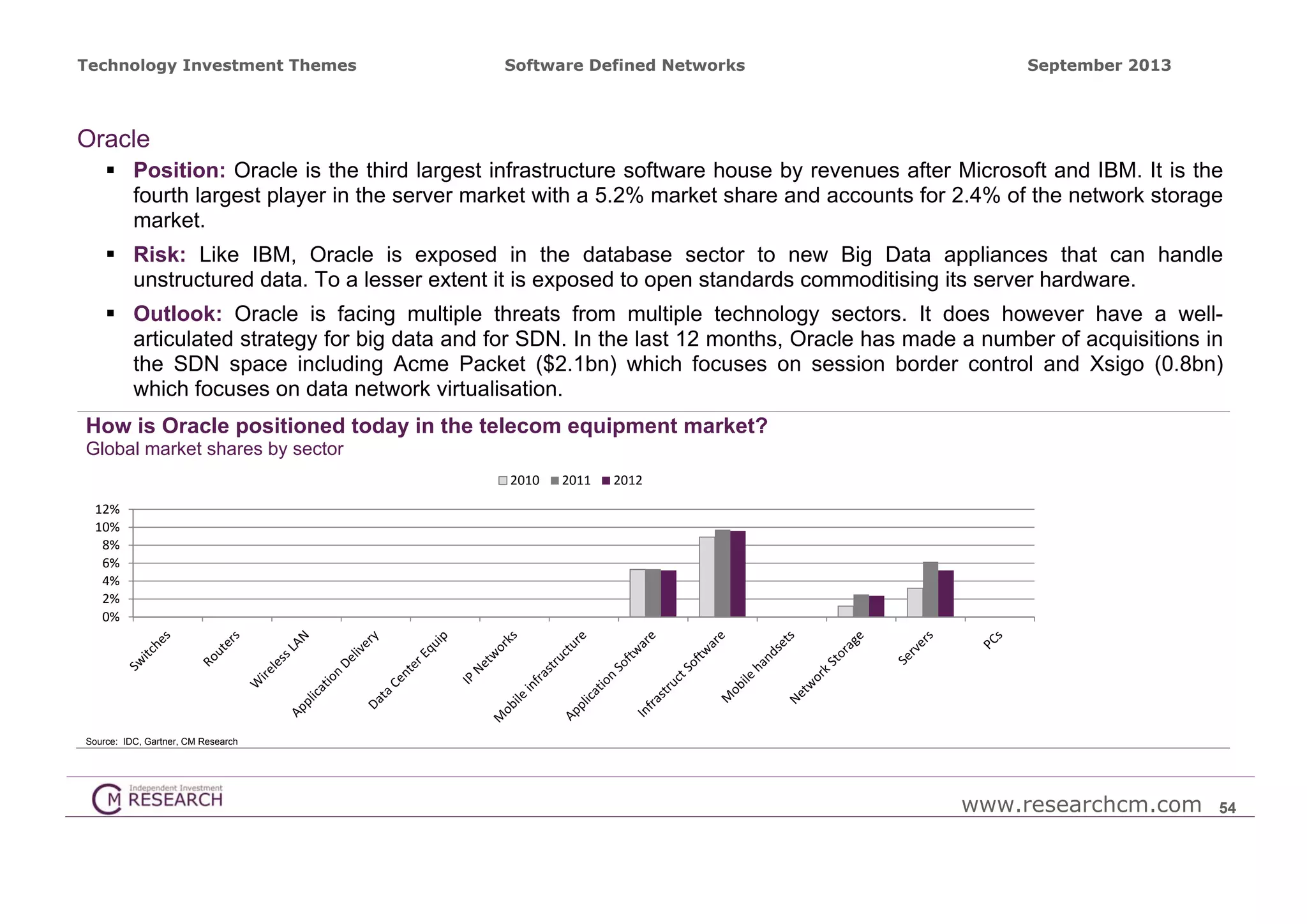 Technology Investment Themes

Software Defined Networks

September 2013

Oracle
 Position: Oracle is the third largest infrastructure software house by revenues after Microsoft and IBM. It is the
fourth largest player in the server market with a 5.2% market share and accounts for 2.4% of the network storage
market.
 Risk: Like IBM, Oracle is exposed in the database sector to new Big Data appliances that can handle
unstructured data. To a lesser extent it is exposed to open standards commoditising its server hardware.
 Outlook: Oracle is facing multiple threats from multiple technology sectors. It does however have a wellarticulated strategy for big data and for SDN. In the last 12 months, Oracle has made a number of acquisitions in
the SDN space including Acme Packet ($2.1bn) which focuses on session border control and Xsigo (0.8bn)
which focuses on data network virtualisation.
How is Oracle positioned today in the telecom equipment market?
Global market shares by sector
2010

2011

2012

12%
10%
8%
6%
4%
2%
0%

Source: IDC, Gartner, CM Research

www.researchcm.com

54

 