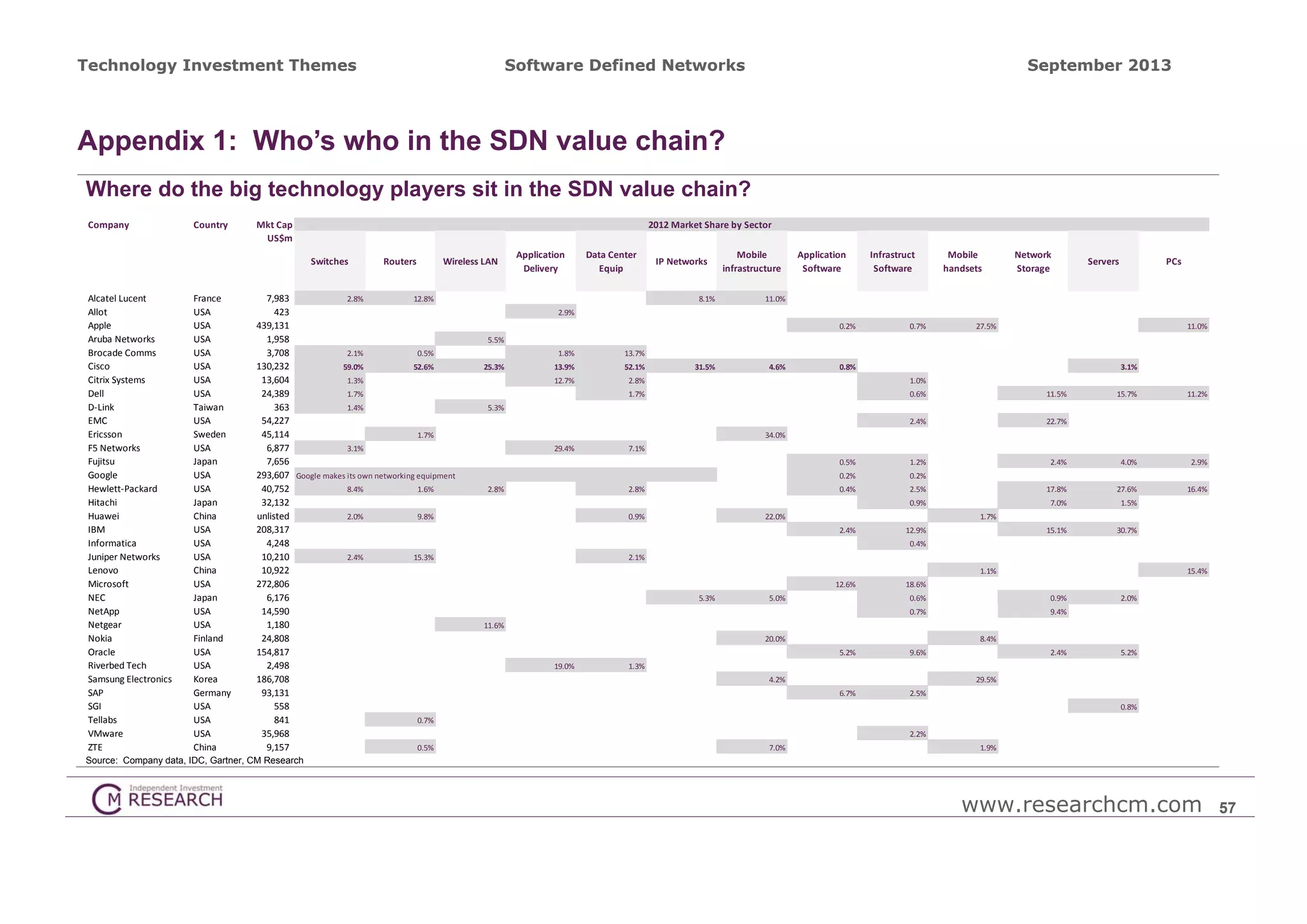 Technology Investment Themes

Software Defined Networks

September 2013

Appendix 1: Who’s who in the SDN value chain?
Where do the big technology players sit in the SDN value chain?
Company

Country

Mkt Cap
US$m

2012 Market Share by Sector

Switches

Alcatel Lucent
Allot
Apple
Aruba Networks
Brocade Comms
Cisco
Citrix Systems
Dell
D‐Link
EMC
Ericsson
F5 Networks
Fujitsu
Google
Hewlett‐Packard
Hitachi
Huawei
IBM
Informatica
Juniper Networks
Lenovo
Microsoft
NEC
NetApp
Netgear
Nokia
Oracle
Riverbed Tech
Samsung Electronics
SAP
SGI
Tellabs
VMware
ZTE

France
USA
USA
USA
USA
USA
USA
USA
Taiwan
USA
Sweden
USA
Japan
USA
USA
Japan
China
USA
USA
USA
China
USA
Japan
USA
USA
Finland
USA
USA
Korea
Germany
USA
USA
USA
China

Routers

Wireless LAN

           7,983
2.8%
12.8%
               
423
       439,131
           1,958
           3,708
2.1%
0.5%
       130,232
59.0%
52.6%
         13,604
1.3%
         24,389
1.7%
               
363
1.4%
         54,227
         45,114
1.7%
           6,877
3.1%
           7,656
       293,607 Google makes its own networking equipment
         40,752
8.4%
1.6%
         32,132
unlisted
2.0%
9.8%
       208,317
           4,248
         10,210
2.4%
15.3%
         10,922
       272,806
           6,176
         14,590
           1,180
         24,808
       154,817
           2,498
       186,708
         93,131
               
558
               
841
0.7%
         35,968
           9,157
0.5%

Application 
Delivery

Data Center 
Equip

IP Networks

8.1%

Mobile 
infrastructure

Application 
Software

Infrastruct 
Software

Mobile 
handsets

Network 
Storage

Servers

PCs

11.0%

2.9%
0.2%

0.7%

27.5%

11.0%

5.5%
1.8%

13.7%

13.9%

52.1%

12.7%

2.8%

1.0%

1.7%

0.6%

11.5%

2.4%

22.7%

0.5%

1.2%

0.2%

25.3%

0.2%

0.4%

31.5%

4.6%

0.8%

3.1%
15.7%

11.2%

2.4%

4.0%

2.9%

2.5%

17.8%

27.6%

16.4%

0.9%

7.0%

1.5%

15.1%

30.7%

5.3%
34.0%
29.4%

2.8%

7.1%

2.8%
0.9%

22.0%

1.7%
2.4%

12.9%
0.4%

2.1%
1.1%
12.6%
5.3%

5.0%

15.4%

18.6%
0.6%

0.9%

0.7%

9.4%

2.0%

11.6%
20.0%

8.4%
5.2%

19.0%

9.6%

6.7%

2.4%

5.2%

2.5%

1.3%
4.2%

29.5%
0.8%
2.2%

7.0%

1.9%

Source: Company data, IDC, Gartner, CM Research

www.researchcm.com

57

 