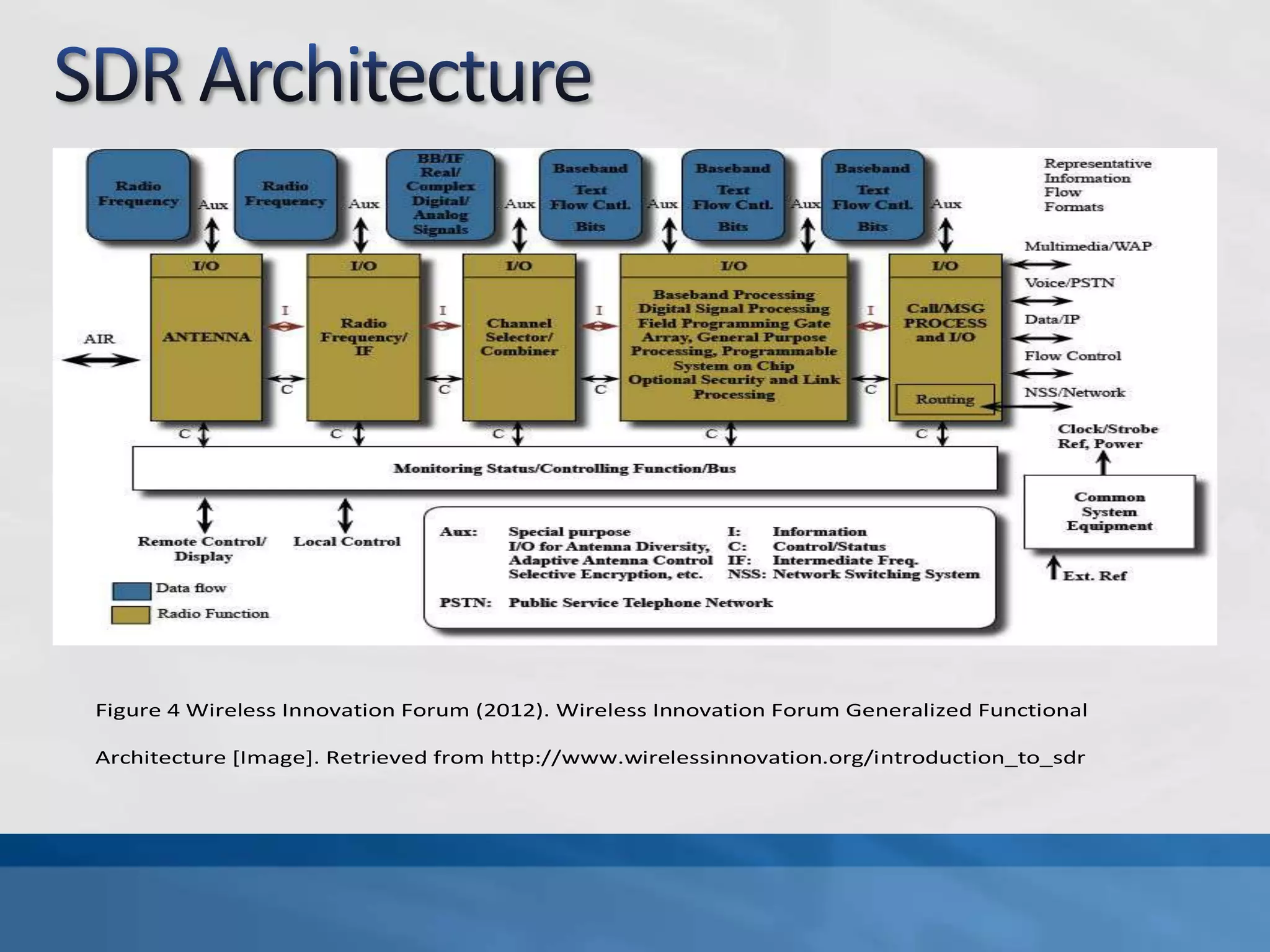Figure 4 Wireless Innovation Forum (2012). Wireless Innovation Forum Generalized Functional
Architecture [Image]. Retrieved from http://www.wirelessinnovation.org/introduction_to_sdr
 