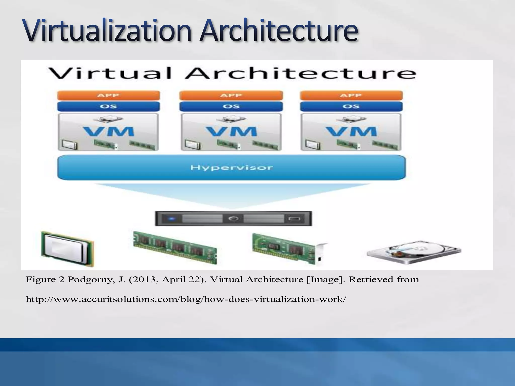 Figure 2 Podgorny, J. (2013, April 22). Virtual Architecture [Image]. Retrieved from
http://www.accuritsolutions.com/blog/how-does-virtualization-work/
 