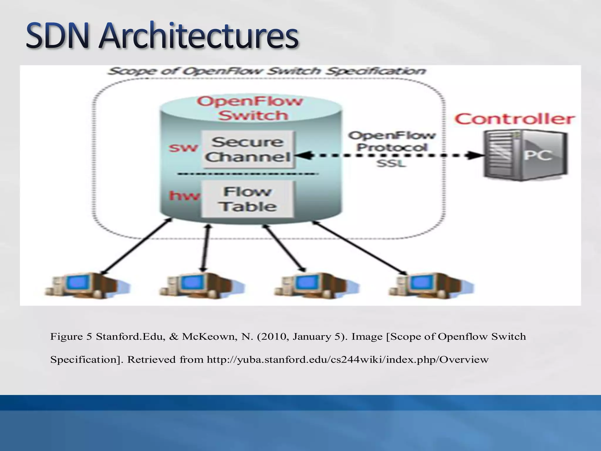 Figure 5 Stanford.Edu, & McKeown, N. (2010, January 5). Image [Scope of Openflow Switch
Specification]. Retrieved from http://yuba.stanford.edu/cs244wiki/index.php/Overview
 
