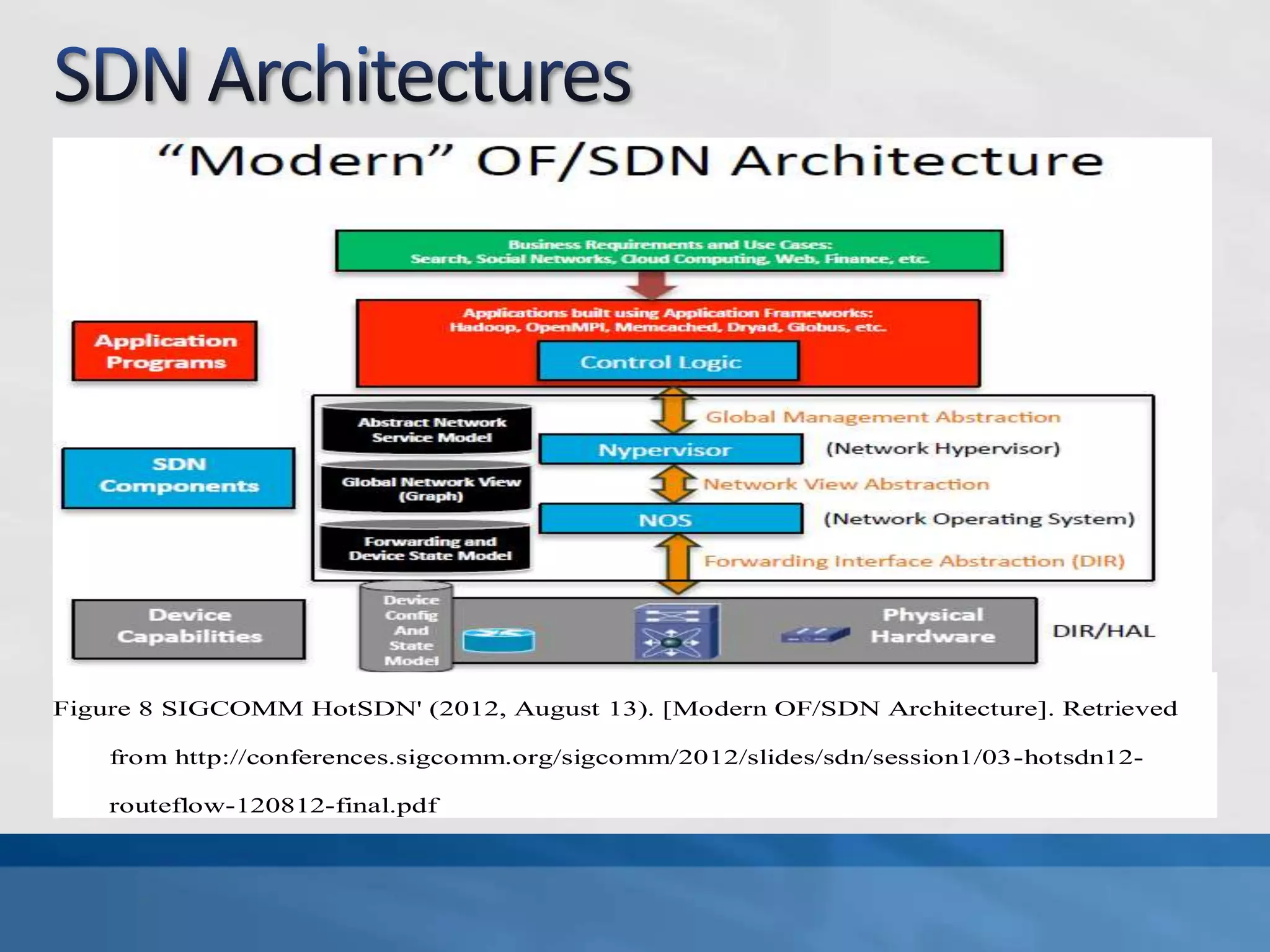 Figure 8 SIGCOMM HotSDN' (2012, August 13). [Modern OF/SDN Architecture]. Retrieved
from http://conferences.sigcomm.org/sigcomm/2012/slides/sdn/session1/03-hotsdn12-
routeflow-120812-final.pdf
 