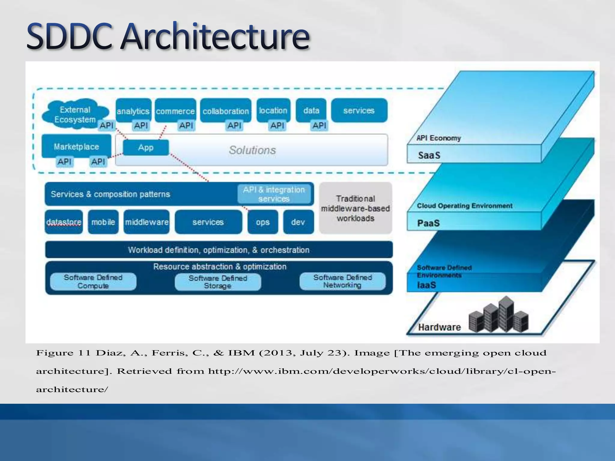 Figure 11 Diaz, A., Ferris, C., & IBM (2013, July 23). Image [The emerging open cloud
architecture]. Retrieved from http://www.ibm.com/developerworks/cloud/library/cl-open-
architecture/
 