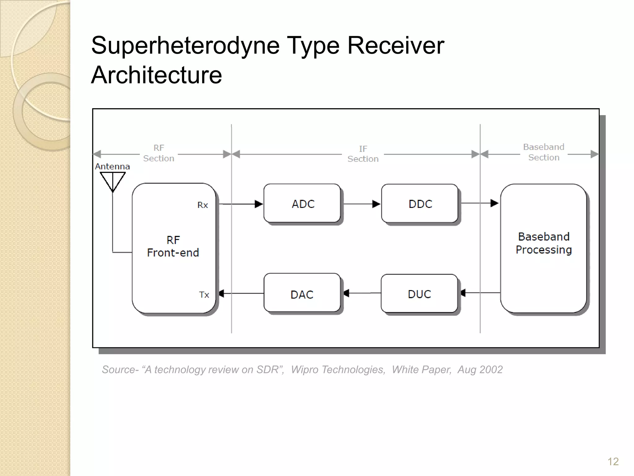 Superheterodyne Type Receiver
Architecture




Source- “A technology review on SDR”, Wipro Technologies, White Paper, Aug 2002




                                                                                  12
 