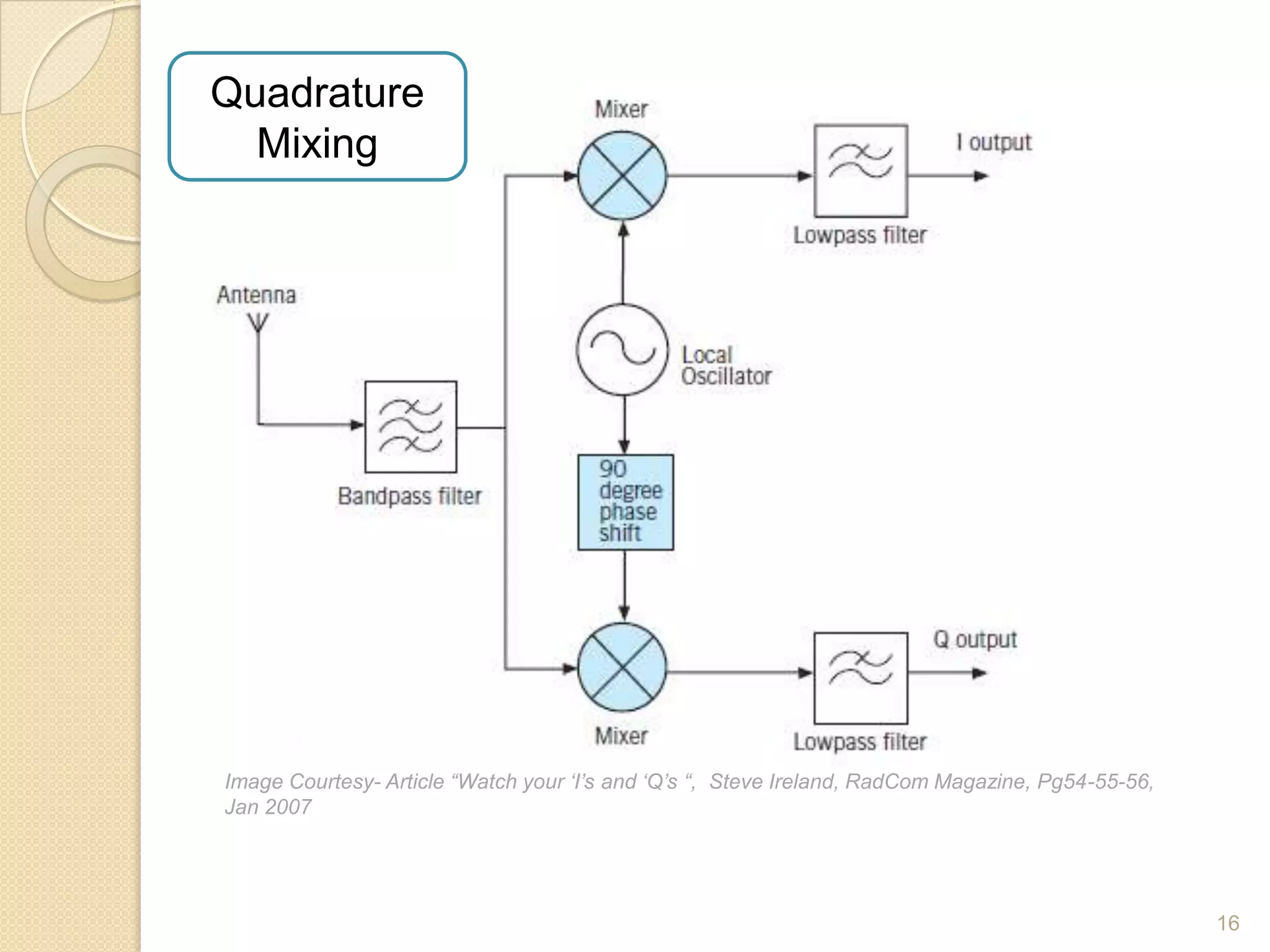 Quadrature
  Mixing




Image Courtesy- Article “Watch your „I‟s and „Q‟s “, Steve Ireland, RadCom Magazine, Pg54-55-56,
Jan 2007




                                                                                                   16
 