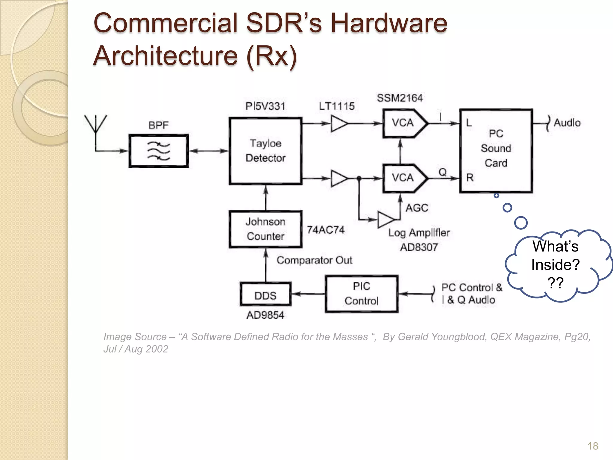 Commercial SDR‟s Hardware
Architecture (Rx)




                                                                                       What‟s
                                                                                       Inside?
                                                                                         ??


Image Source – “A Software Defined Radio for the Masses “, By Gerald Youngblood, QEX Magazine, Pg20,
Jul / Aug 2002




                                                                                                   18
 