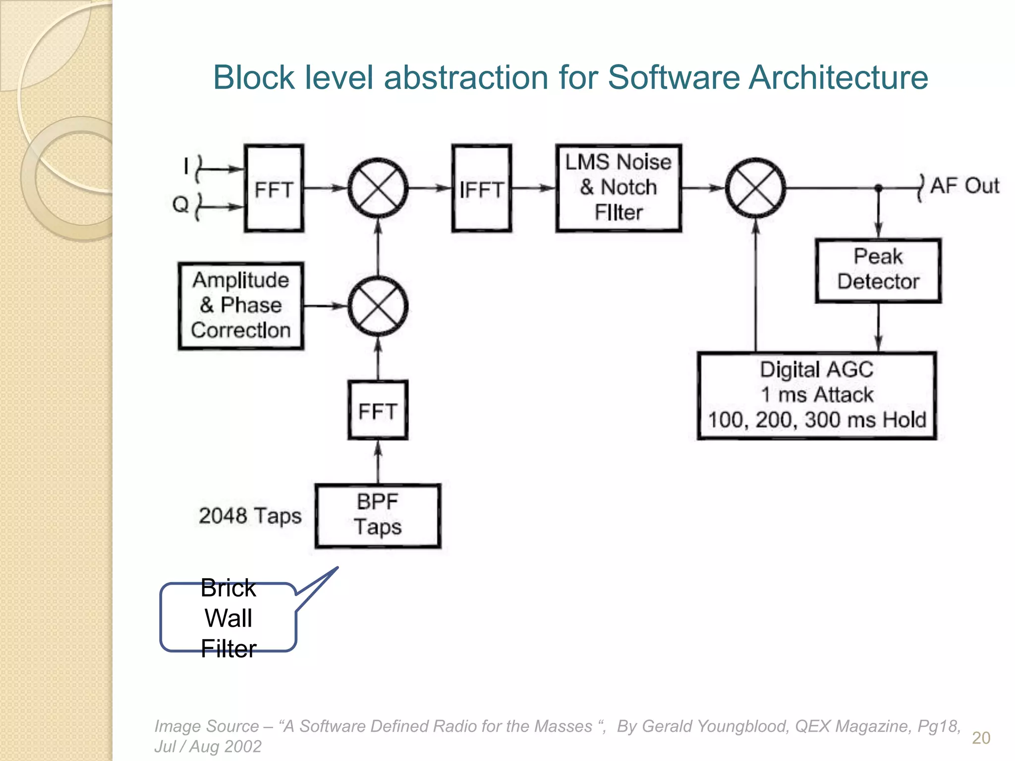 Block level abstraction for Software Architecture




     Brick
     Wall
     Filter

Image Source – “A Software Defined Radio for the Masses “, By Gerald Youngblood, QEX Magazine, Pg18,
                                                                                                     20
Jul / Aug 2002
 