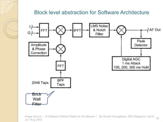 Block level abstraction for Software Architecture




     Brick
     Wall
     Filter

Image Source – “A Software Defined Radio for the Masses “, By Gerald Youngblood, QEX Magazine, Pg18,
                                                                                                     20
Jul / Aug 2002
 