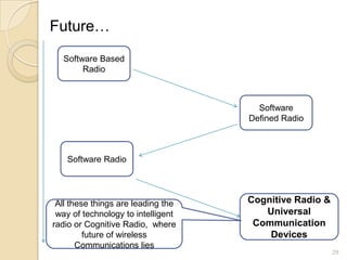 Future…
  Software Based
       Radio



                                      Software
                                    Defined Radio



   Software Radio




 All these things are leading the   Cognitive Radio &
 way of technology to intelligent      Universal
radio or Cognitive Radio, where      Communication
         future of wireless             Devices
       Communications lies
                                                        29
 