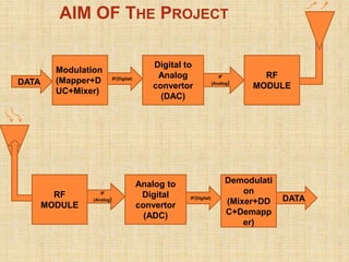 AIM OF THE PROJECT
Modulation
(Mapper+D
UC+Mixer)
DATA
IF(Digital)
Digital to
Analog
convertor
(DAC)
IF
(Analog)
RF
MODULE
RF
MODULE
Analog to
Digital
convertor
(ADC)
IF
(Analog) IF(Digital)
Demodulati
on
(Mixer+DD
C+Demapp
er)
DATA
 