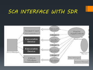 SCA INTERFACE WITH SDR
 