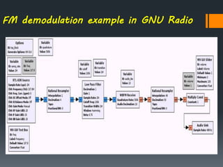 FM demodulation example in GNU Radio
 