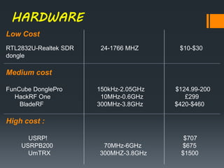 HARDWARE
Low Cost
RTL2832U-Realtek SDR 24-1766 MHZ $10-$30
dongle
Medium cost
FunCube DonglePro 150kHz-2.05GHz $124.99-200
HackRF One 10MHz-0.6GHz £299
BladeRF 300MHz-3.8GHz $420-$460
High cost :
USRP! $707
USRPB200 70MHz-6GHz $675
UmTRX 300MHZ-3.8GHz $1500
 