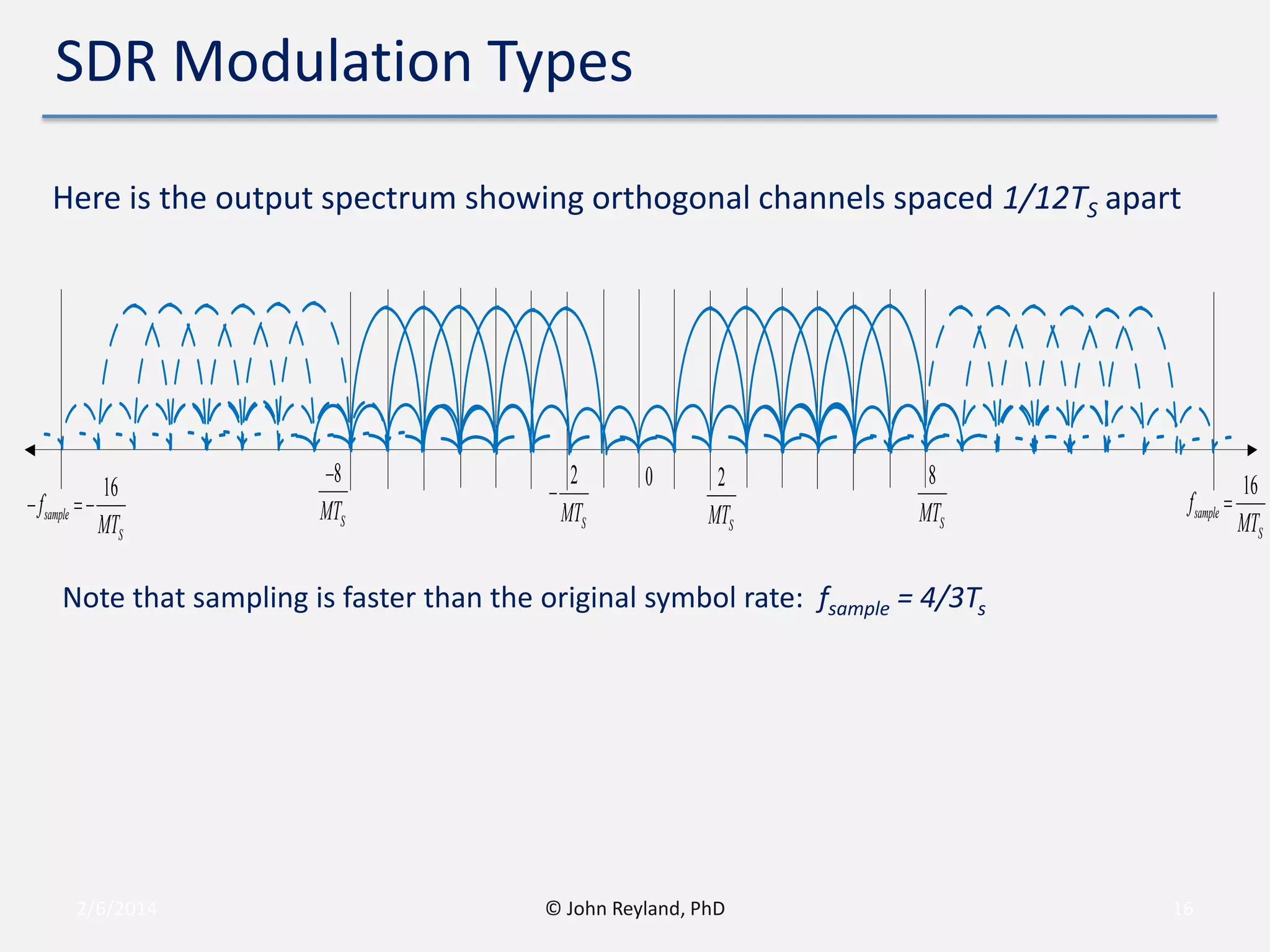 SDR Modulation Types
Here is the output spectrum showing orthogonal channels spaced 1/12TS apart

f sample

16
MTS

8
MTS

2
MTS

0

2
MTS

8
MTS

f sample

Note that sampling is faster than the original symbol rate: fsample = 4/3Ts

2/6/2014

© John Reyland, PhD

16

16
MTS

 