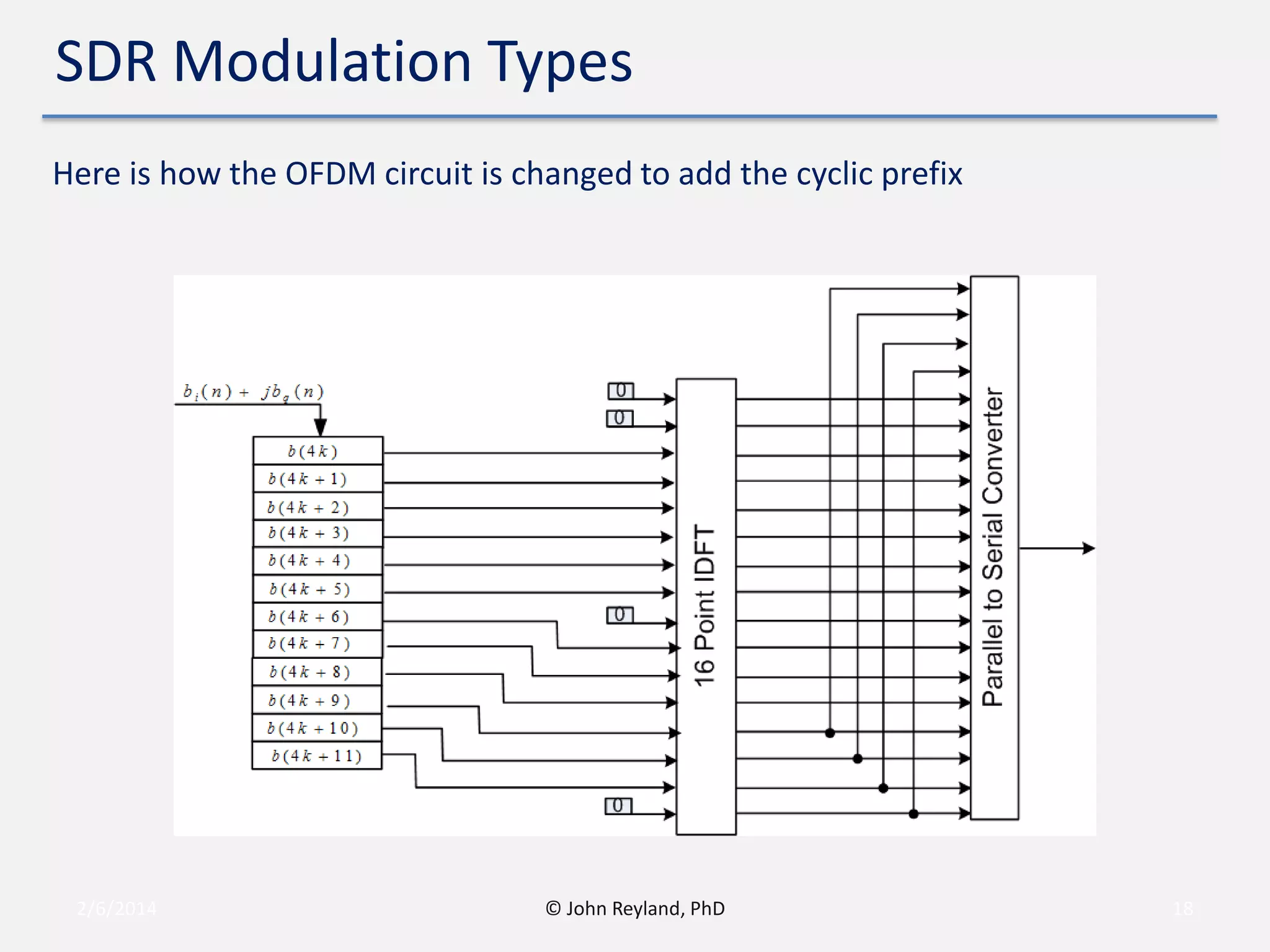 SDR Modulation Types
Here is how the OFDM circuit is changed to add the cyclic prefix

2/6/2014

© John Reyland, PhD

18

 
