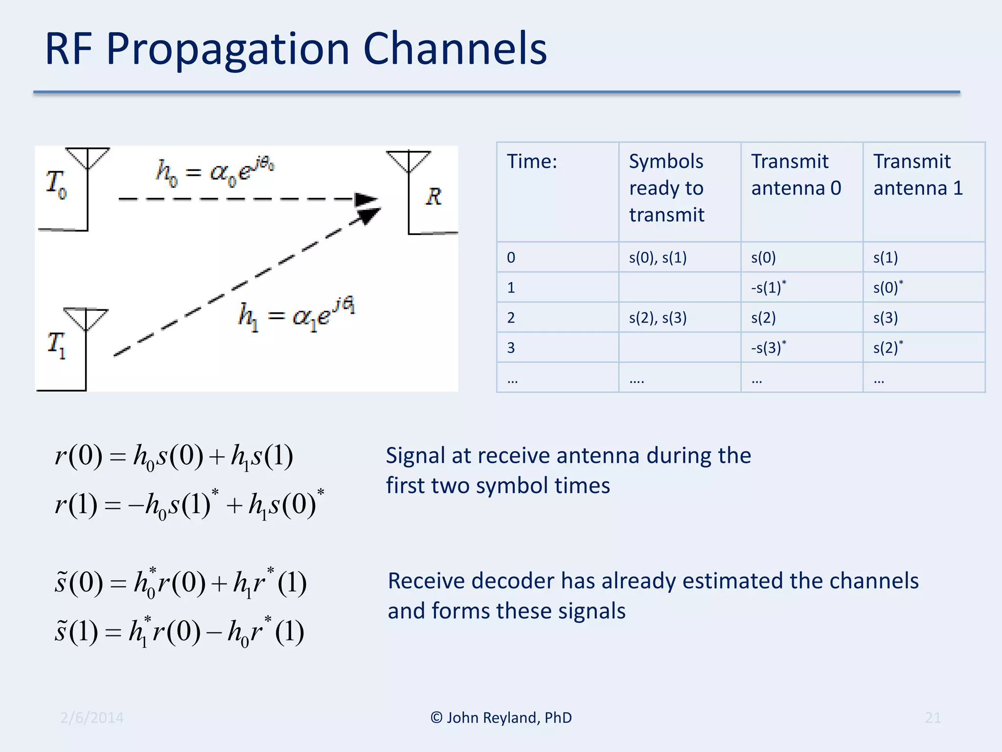 RF Propagation Channels
Time:

Symbols
ready to
transmit

Transmit
antenna 0

Transmit
antenna 1

0

s(0), s(1)

s(0)

s(1)

-s(1)*

s(0)*

s(2)

s(3)

-s(3)*

s(2)*

…

…

1
2

s(2), s(3)

3
…

r (0)
r (1)

h0 s(0) h1s(1)
h0 s(1)* h1s (0)*


s (0)

*
h0 r (0) h1r * (1)


s (1)

h1*r (0) h0 r * (1)

2/6/2014

….

Signal at receive antenna during the
first two symbol times

Receive decoder has already estimated the channels
and forms these signals

© John Reyland, PhD

21

 