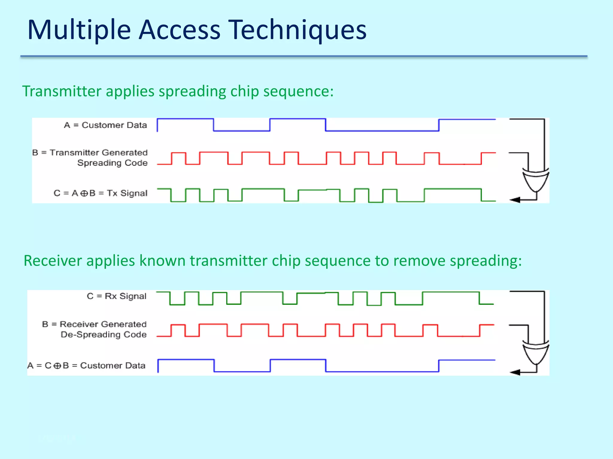 Multiple Access Techniques
Transmitter applies spreading chip sequence:

Receiver applies known transmitter chip sequence to remove spreading:

2/6/2014

 