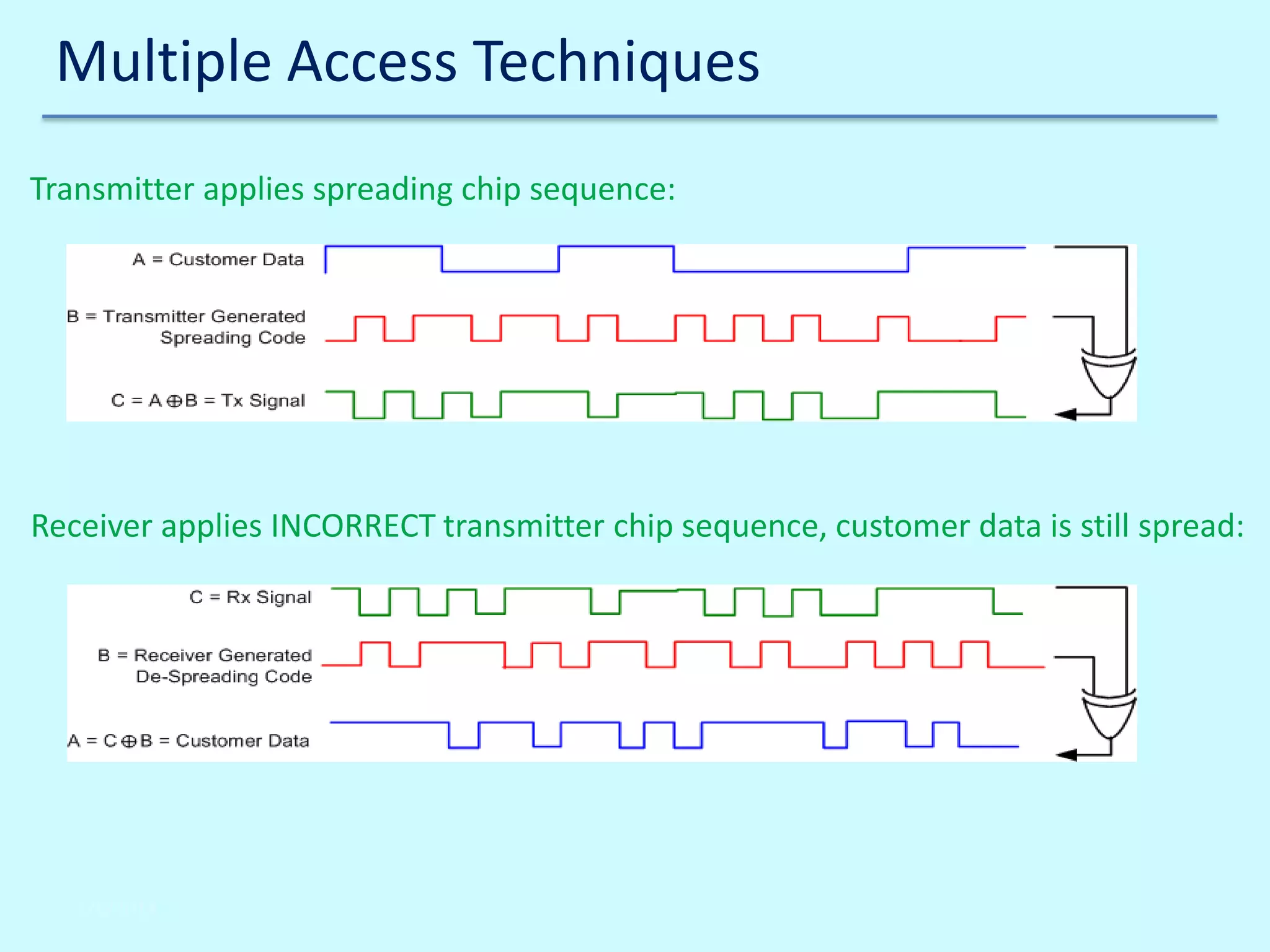 Multiple Access Techniques
Transmitter applies spreading chip sequence:

Receiver applies INCORRECT transmitter chip sequence, customer data is still spread:

2/6/2014

 